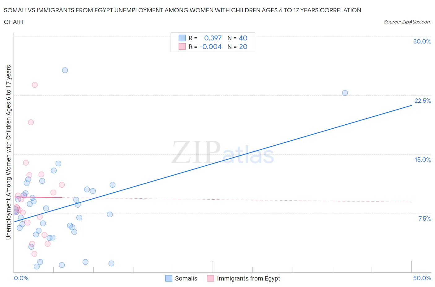 Somali vs Immigrants from Egypt Unemployment Among Women with Children Ages 6 to 17 years