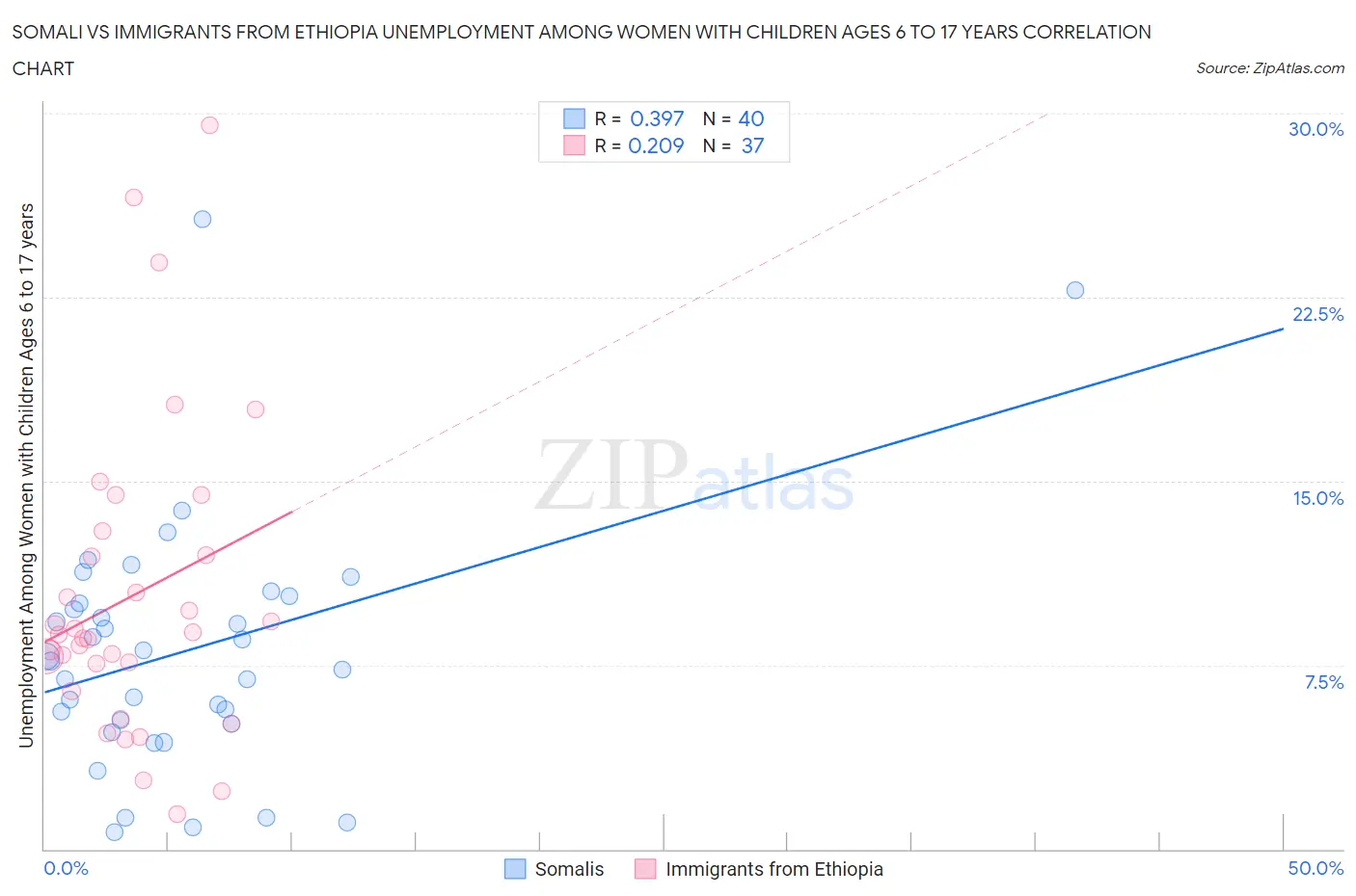 Somali vs Immigrants from Ethiopia Unemployment Among Women with Children Ages 6 to 17 years