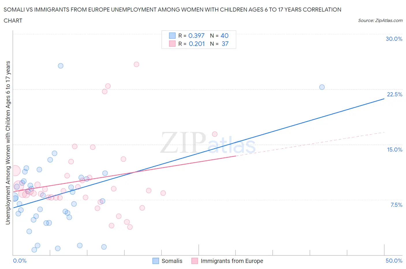 Somali vs Immigrants from Europe Unemployment Among Women with Children Ages 6 to 17 years