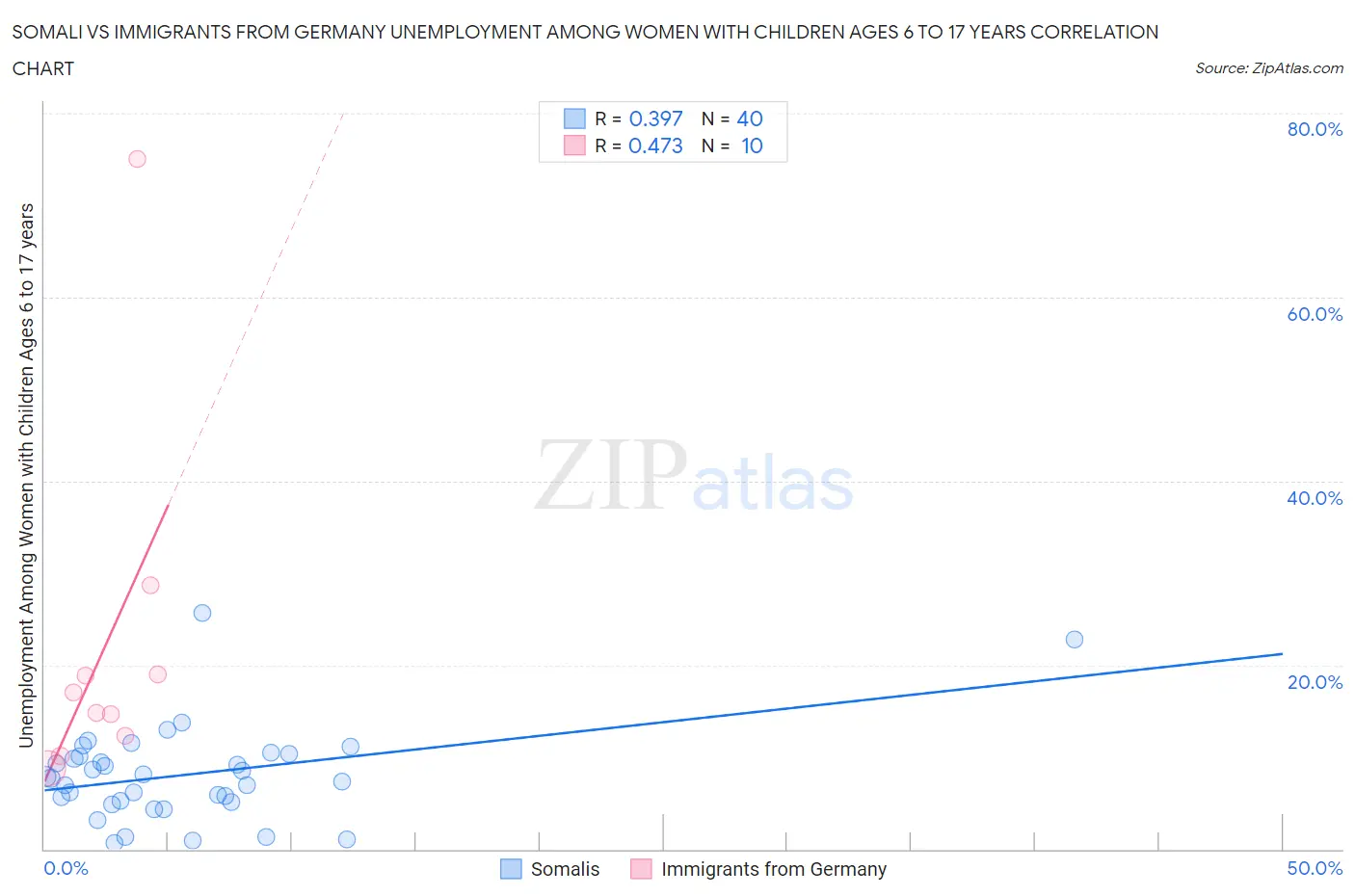 Somali vs Immigrants from Germany Unemployment Among Women with Children Ages 6 to 17 years