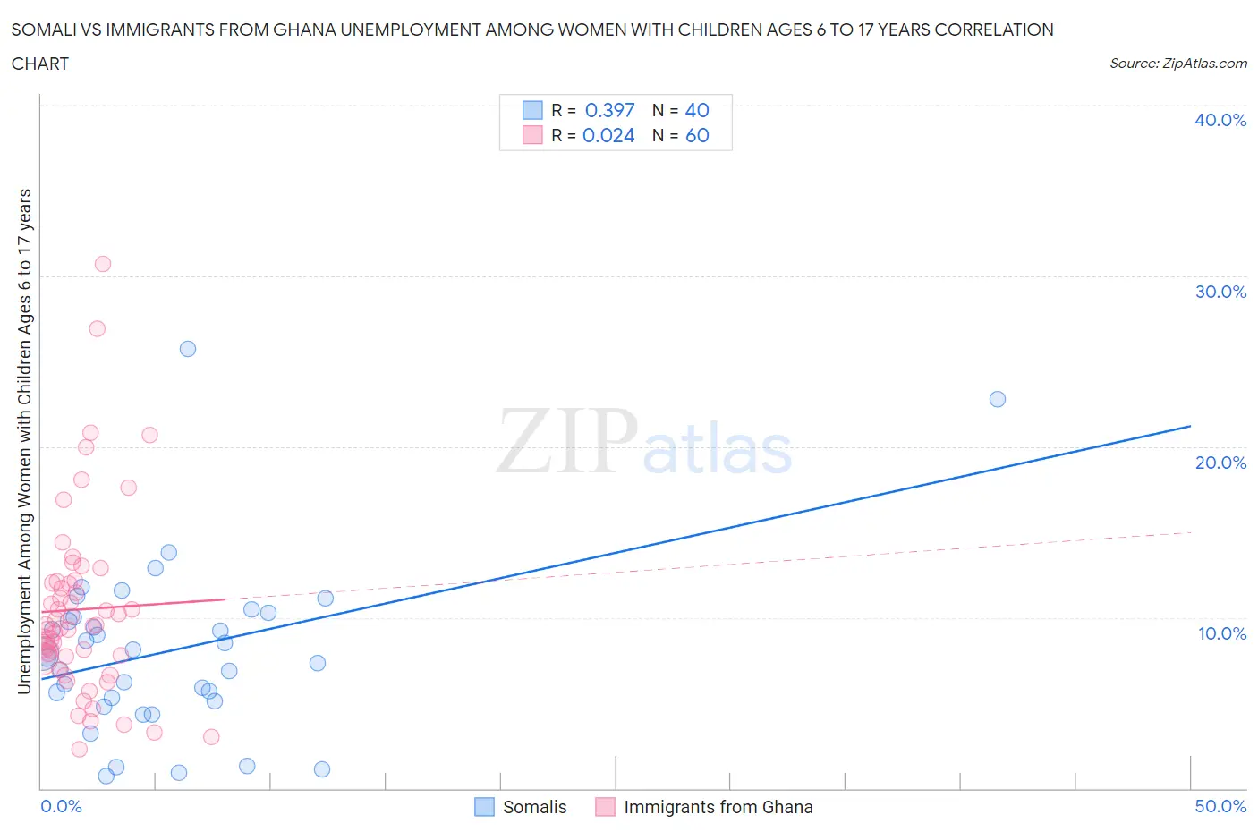 Somali vs Immigrants from Ghana Unemployment Among Women with Children Ages 6 to 17 years