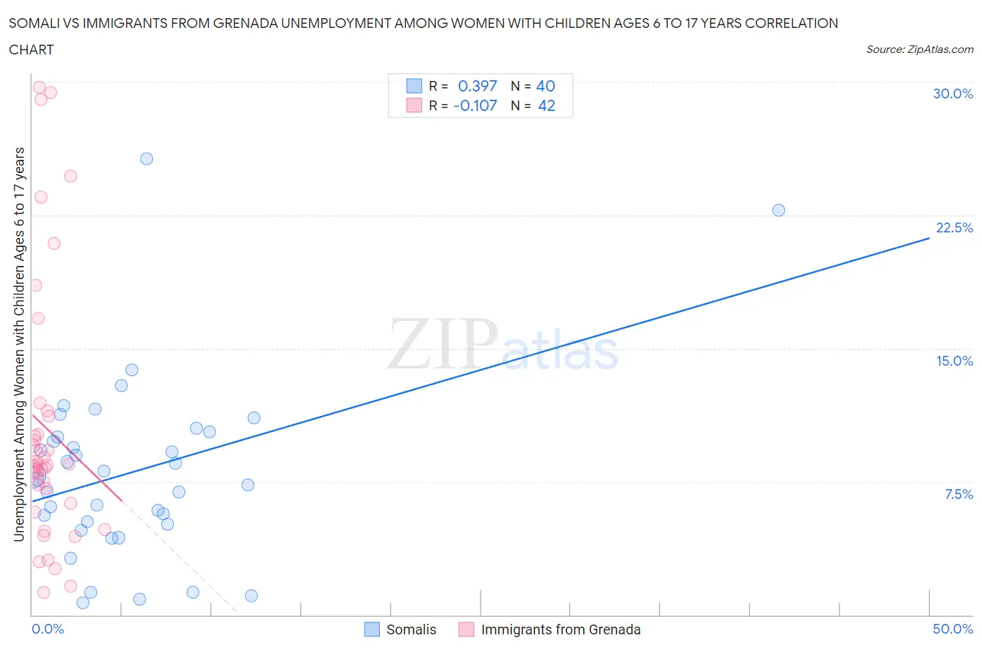 Somali vs Immigrants from Grenada Unemployment Among Women with Children Ages 6 to 17 years