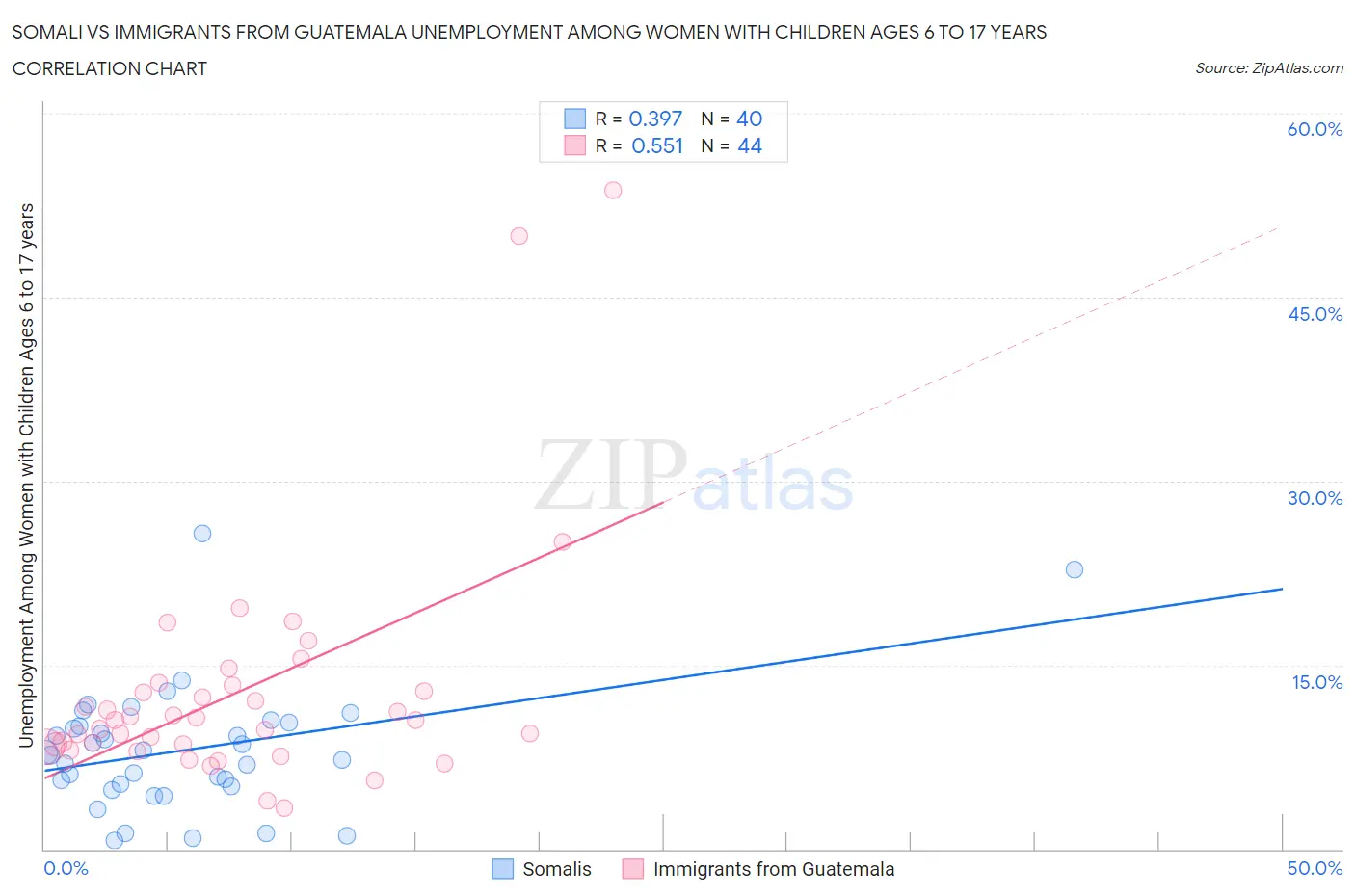 Somali vs Immigrants from Guatemala Unemployment Among Women with Children Ages 6 to 17 years