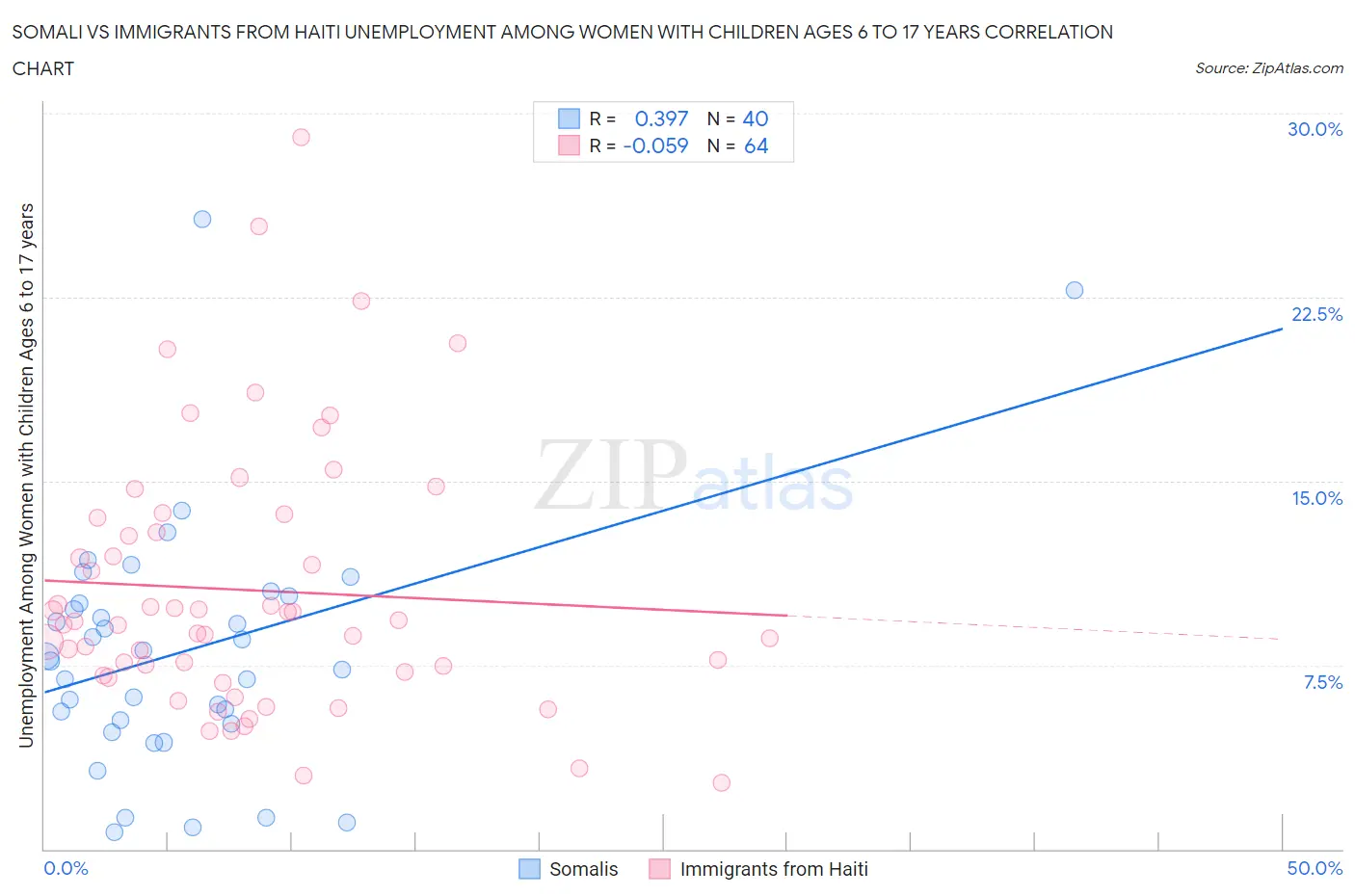 Somali vs Immigrants from Haiti Unemployment Among Women with Children Ages 6 to 17 years