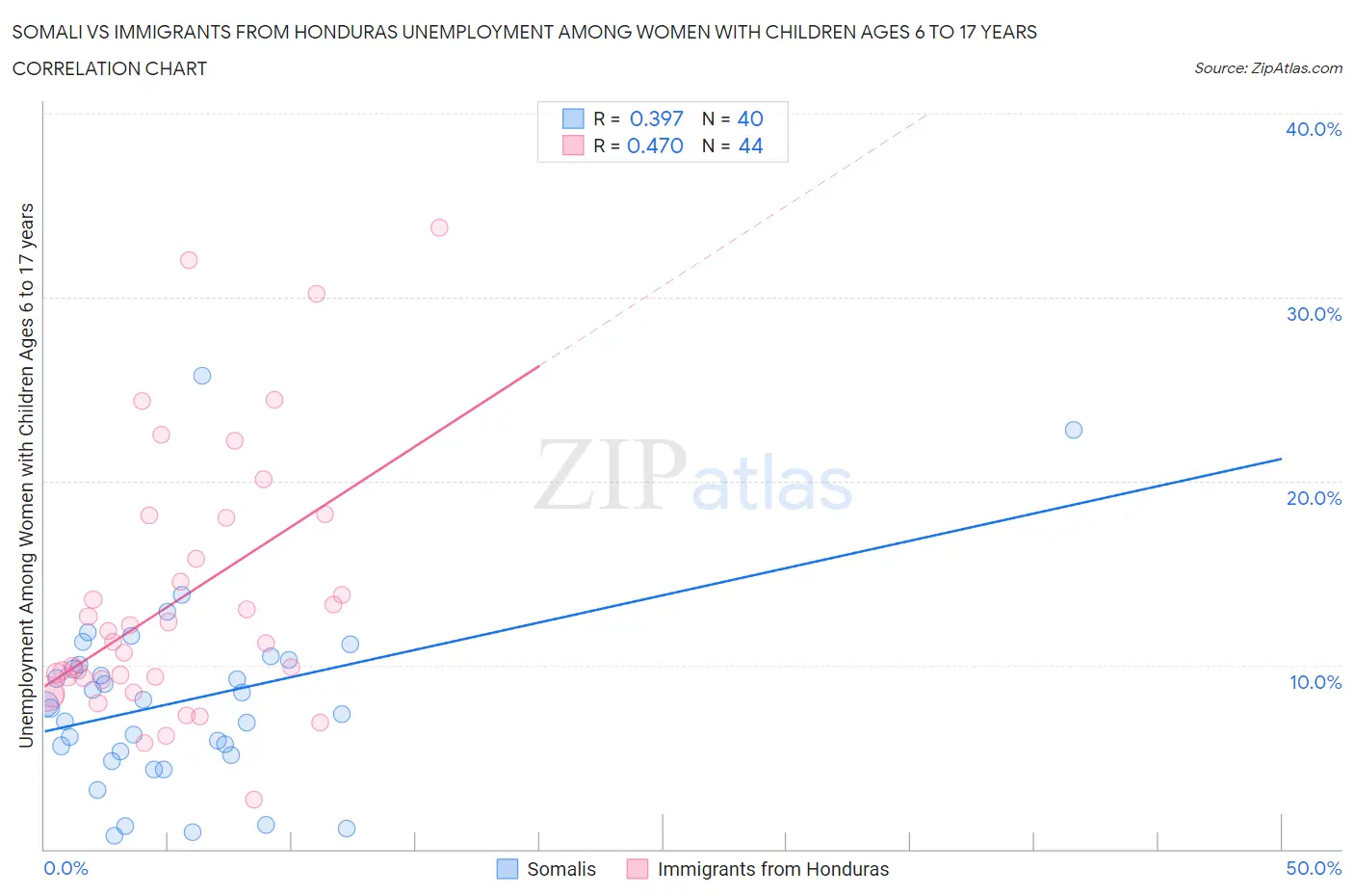 Somali vs Immigrants from Honduras Unemployment Among Women with Children Ages 6 to 17 years