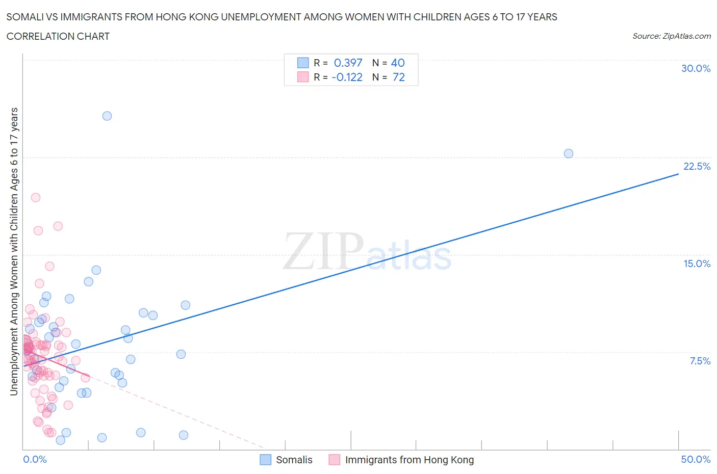 Somali vs Immigrants from Hong Kong Unemployment Among Women with Children Ages 6 to 17 years