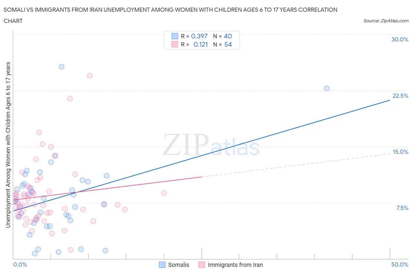Somali vs Immigrants from Iran Unemployment Among Women with Children Ages 6 to 17 years