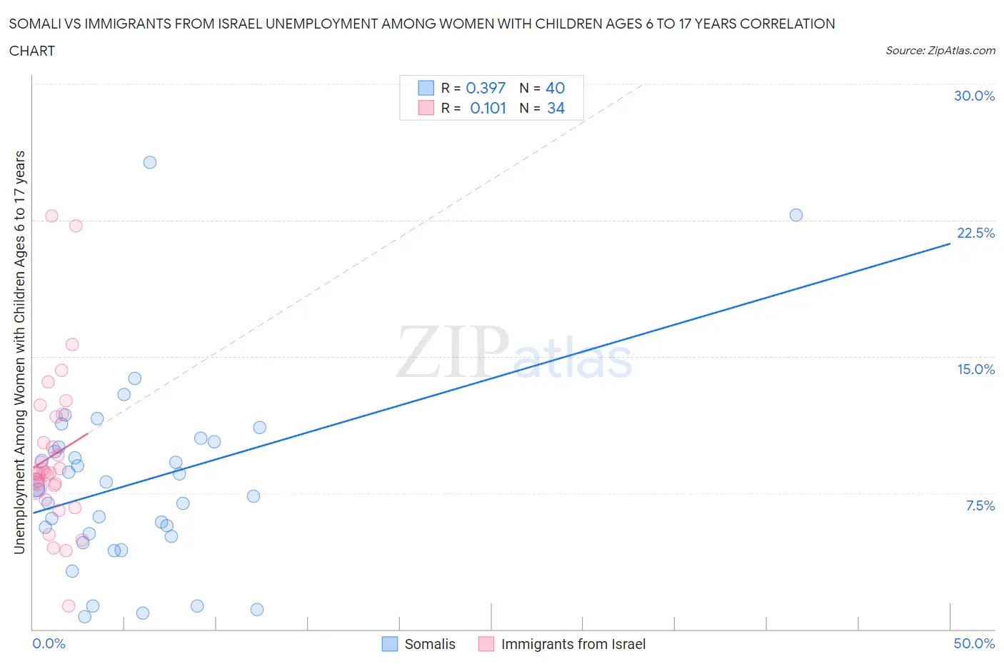 Somali vs Immigrants from Israel Unemployment Among Women with Children Ages 6 to 17 years