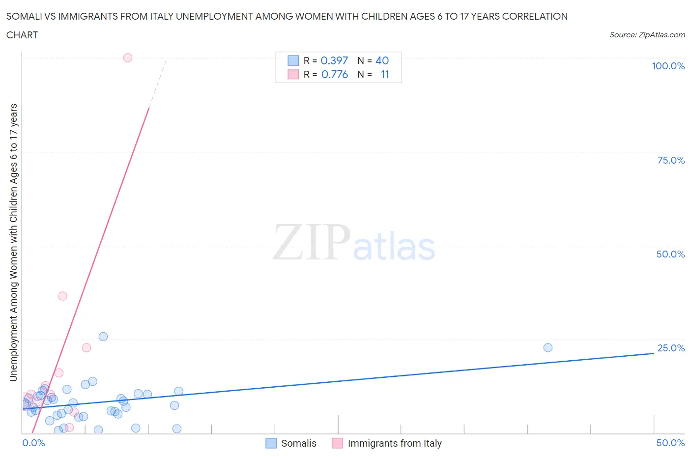 Somali vs Immigrants from Italy Unemployment Among Women with Children Ages 6 to 17 years