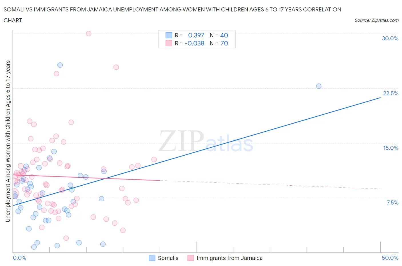 Somali vs Immigrants from Jamaica Unemployment Among Women with Children Ages 6 to 17 years