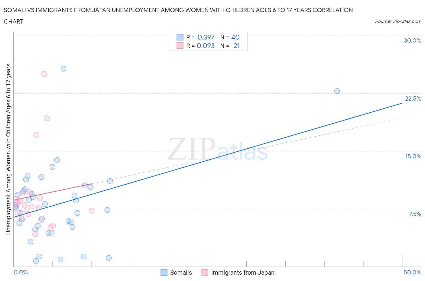 Somali vs Immigrants from Japan Unemployment Among Women with Children Ages 6 to 17 years