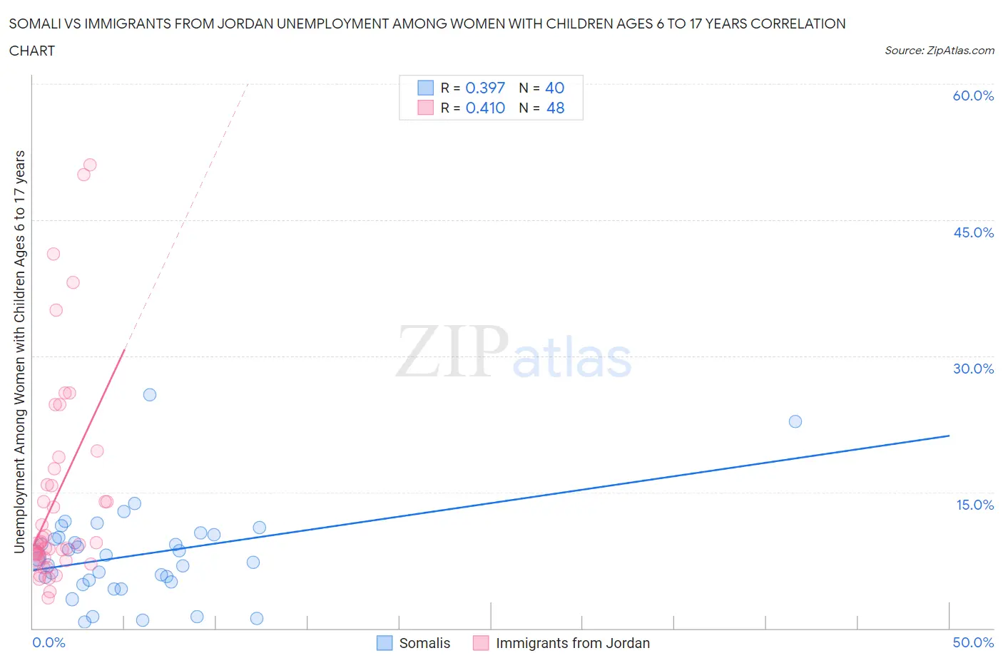 Somali vs Immigrants from Jordan Unemployment Among Women with Children Ages 6 to 17 years