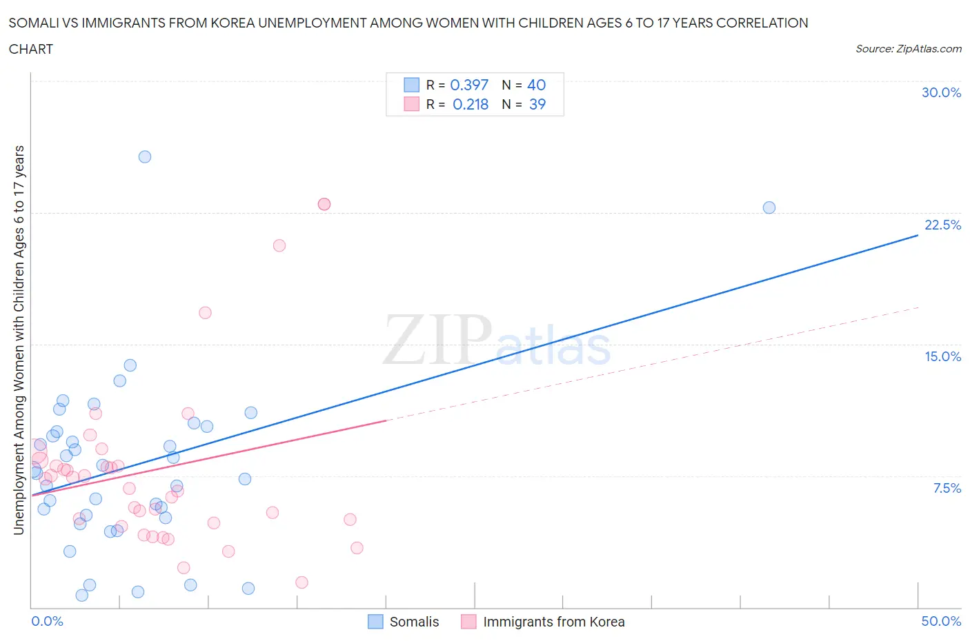 Somali vs Immigrants from Korea Unemployment Among Women with Children Ages 6 to 17 years