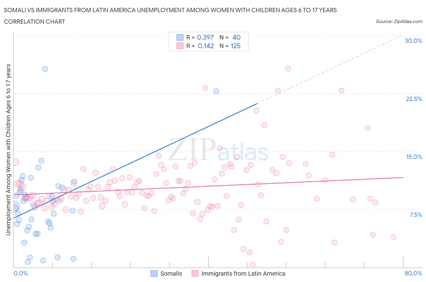 Somali vs Immigrants from Latin America Unemployment Among Women with Children Ages 6 to 17 years