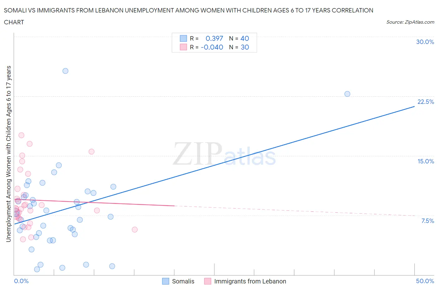 Somali vs Immigrants from Lebanon Unemployment Among Women with Children Ages 6 to 17 years