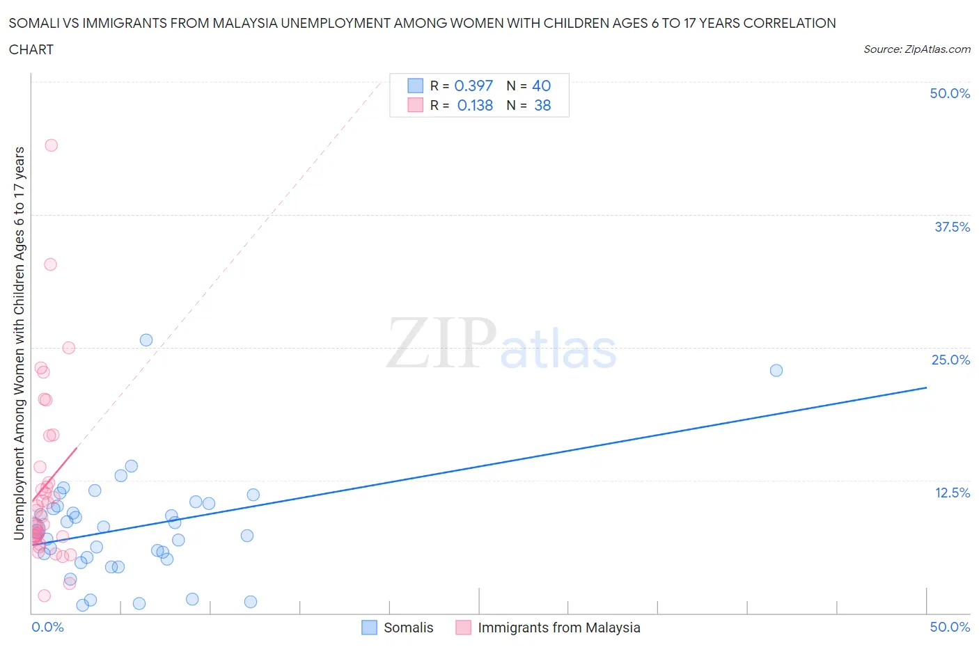 Somali vs Immigrants from Malaysia Unemployment Among Women with Children Ages 6 to 17 years
