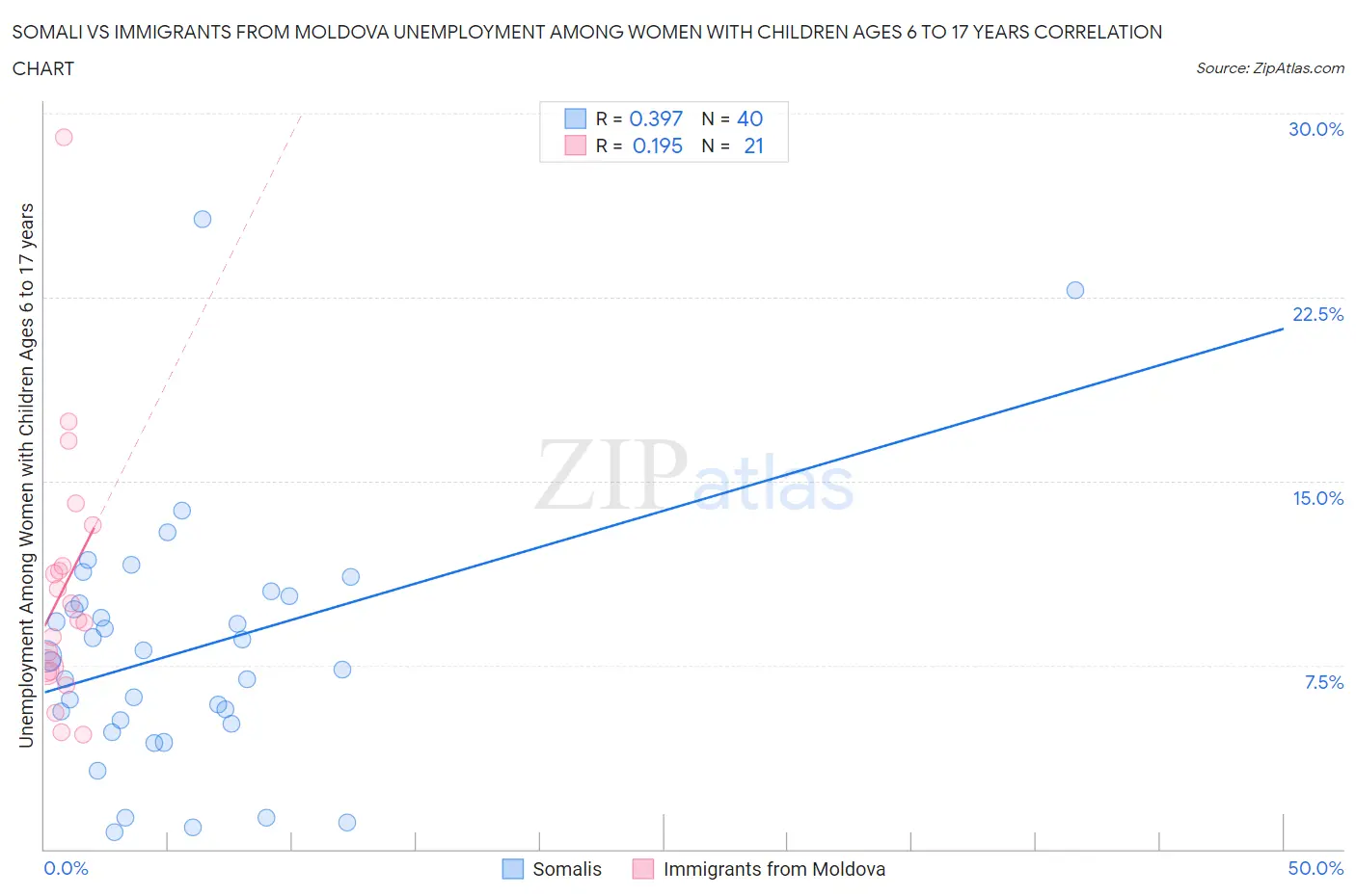 Somali vs Immigrants from Moldova Unemployment Among Women with Children Ages 6 to 17 years