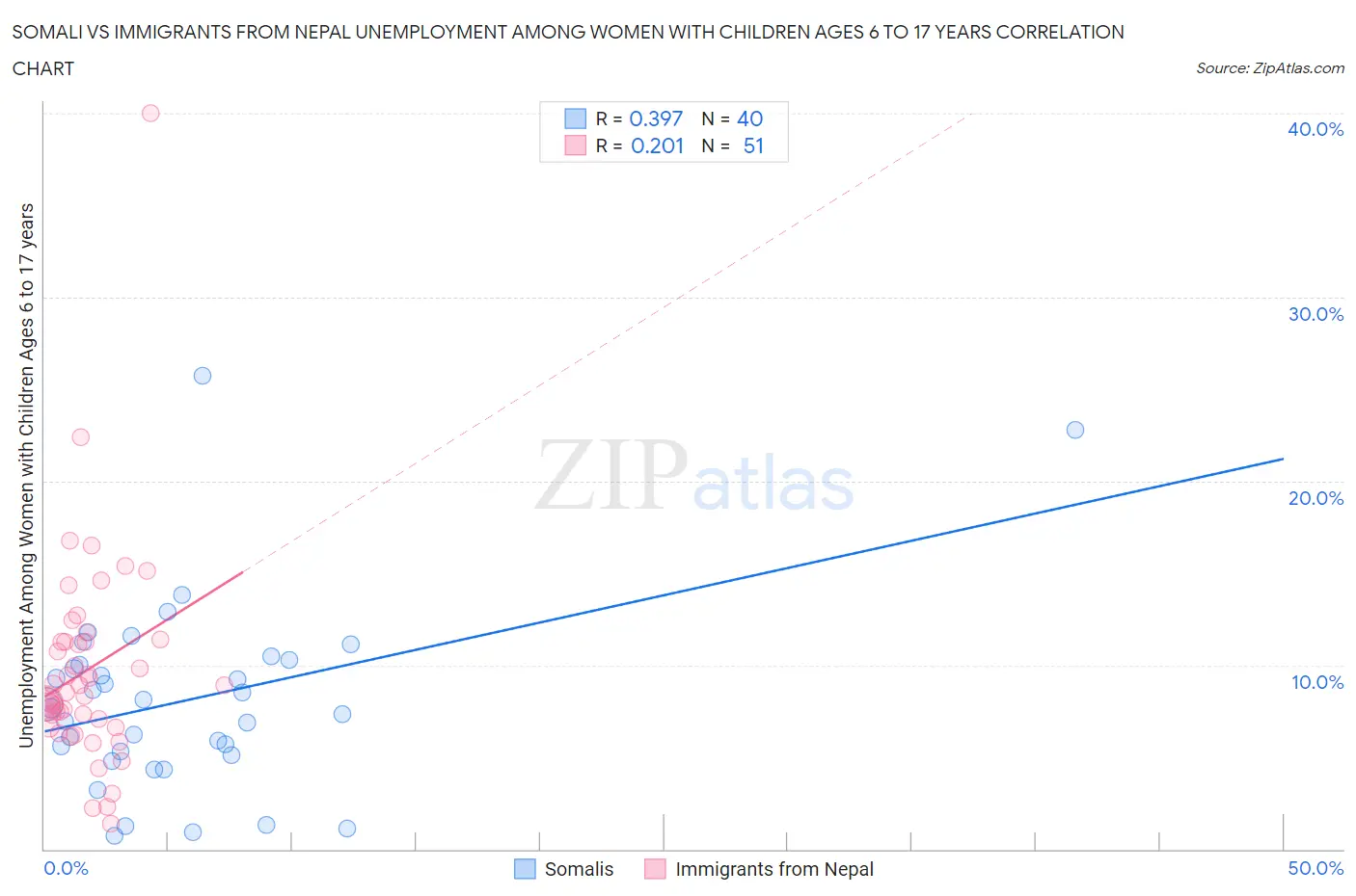 Somali vs Immigrants from Nepal Unemployment Among Women with Children Ages 6 to 17 years