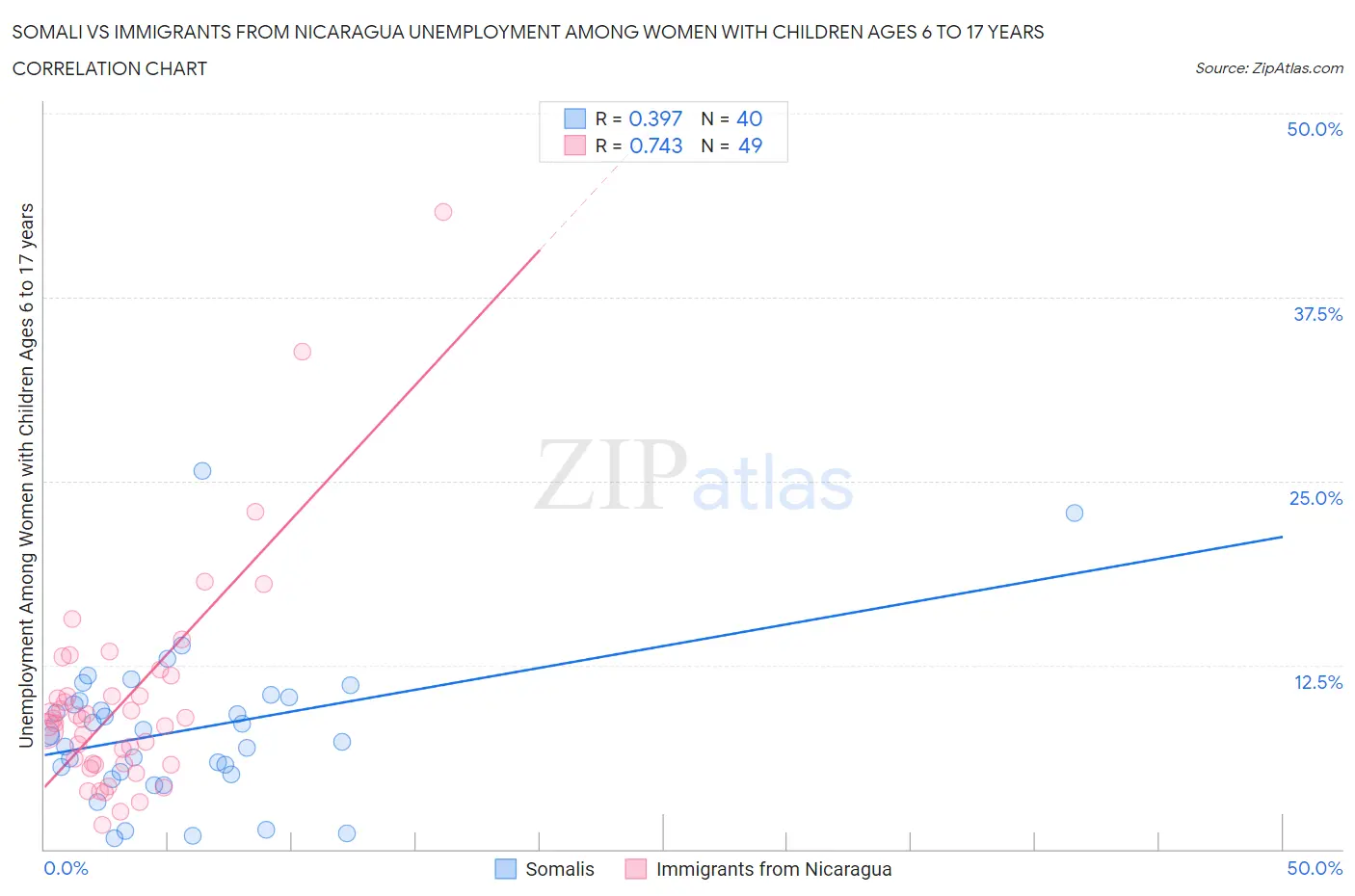 Somali vs Immigrants from Nicaragua Unemployment Among Women with Children Ages 6 to 17 years