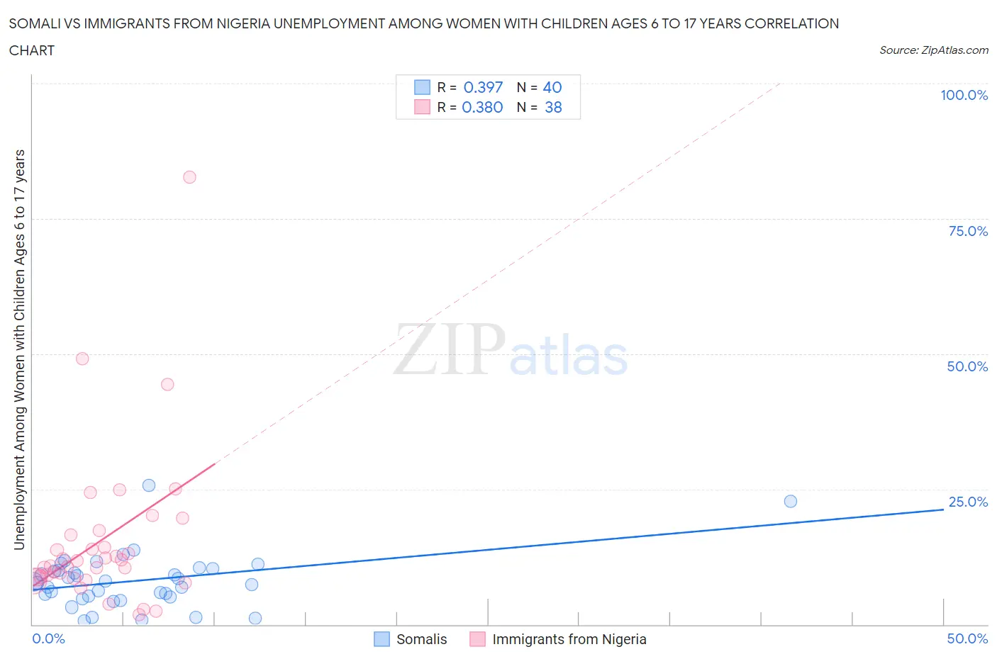 Somali vs Immigrants from Nigeria Unemployment Among Women with Children Ages 6 to 17 years