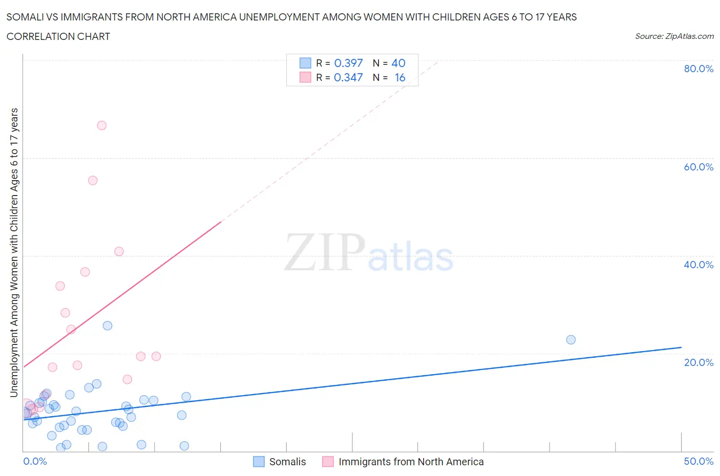 Somali vs Immigrants from North America Unemployment Among Women with Children Ages 6 to 17 years