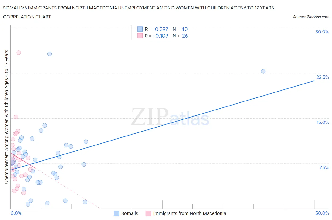 Somali vs Immigrants from North Macedonia Unemployment Among Women with Children Ages 6 to 17 years