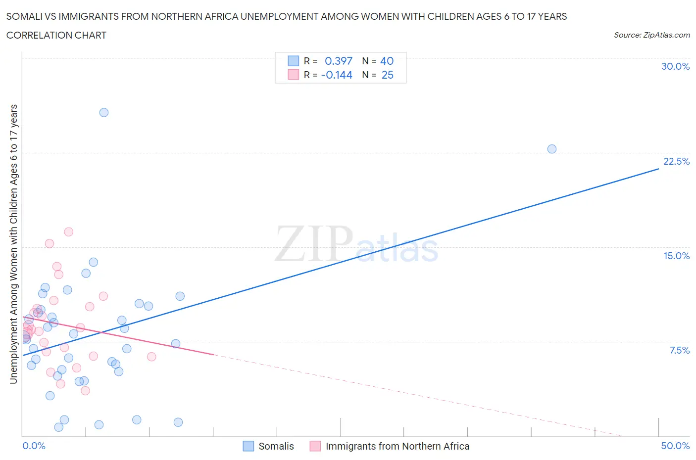 Somali vs Immigrants from Northern Africa Unemployment Among Women with Children Ages 6 to 17 years