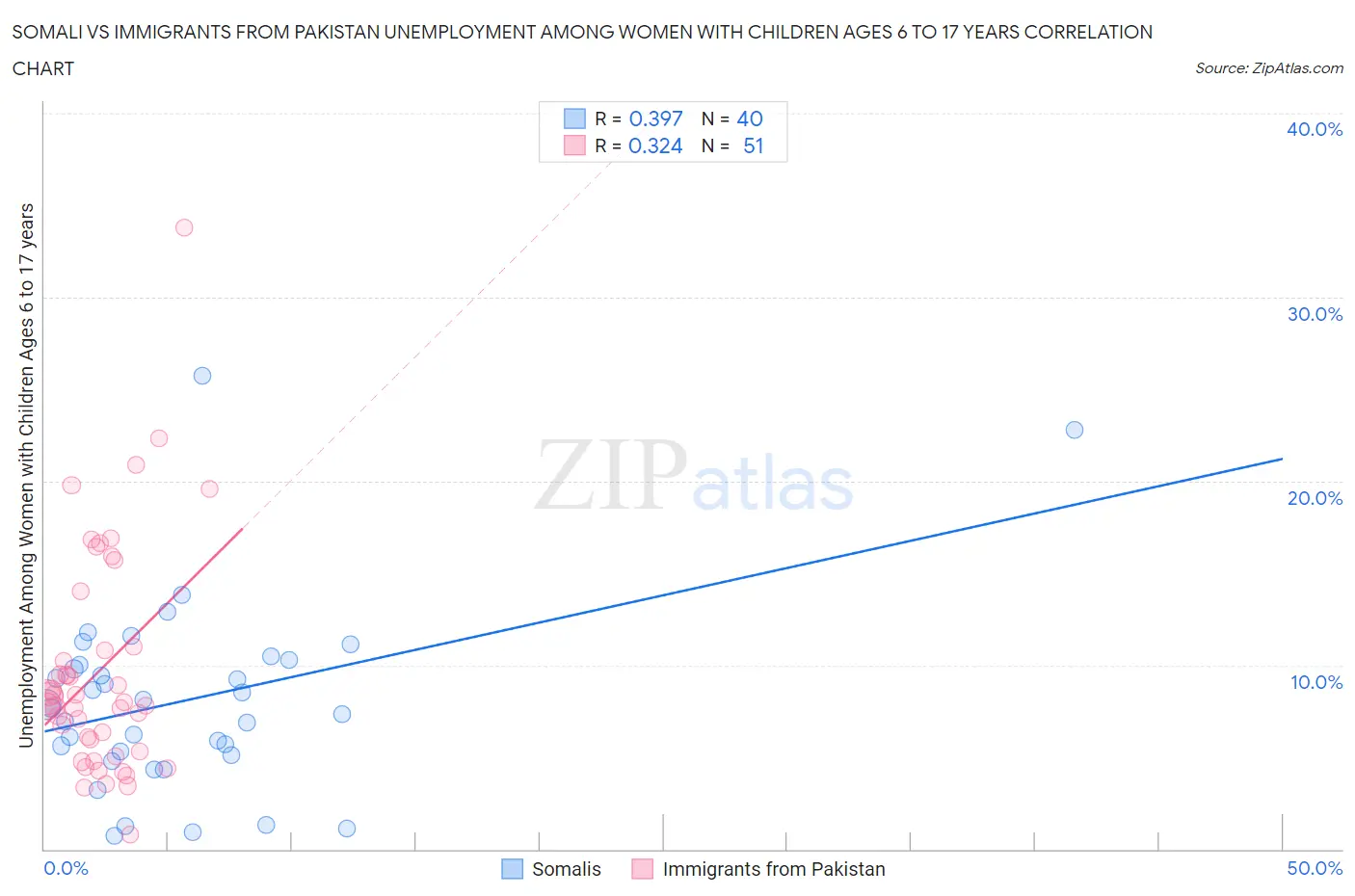 Somali vs Immigrants from Pakistan Unemployment Among Women with Children Ages 6 to 17 years