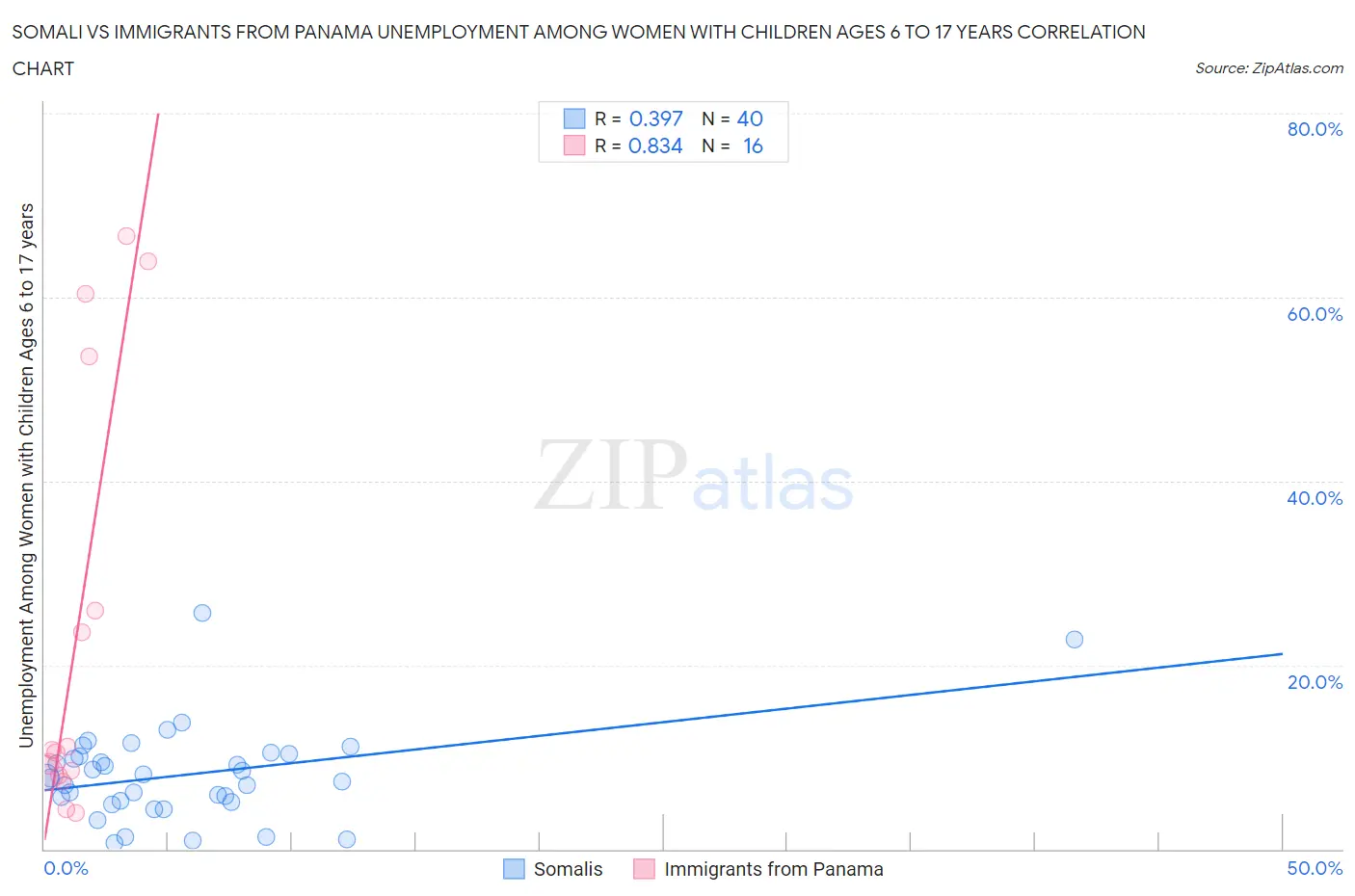 Somali vs Immigrants from Panama Unemployment Among Women with Children Ages 6 to 17 years