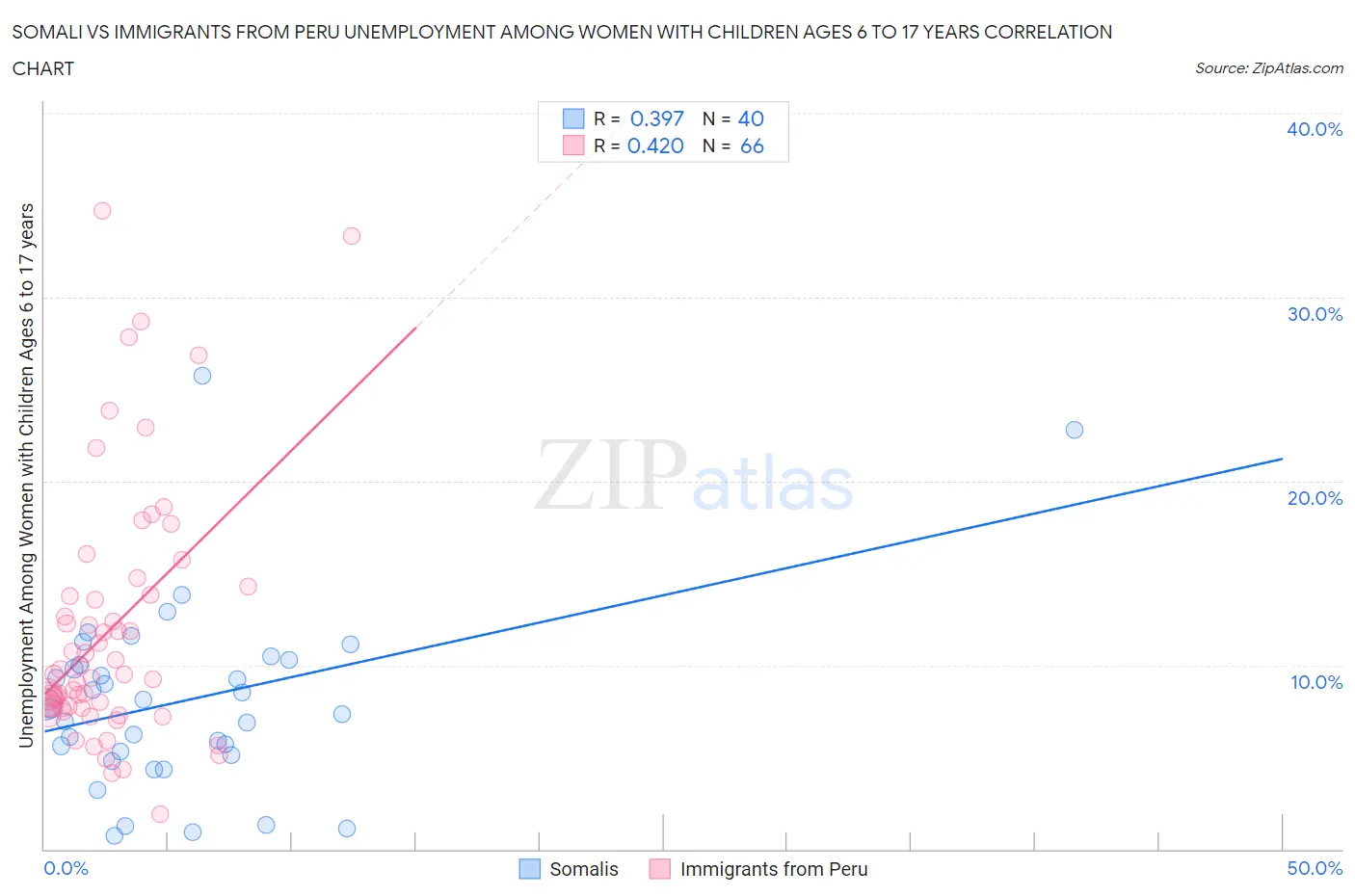 Somali vs Immigrants from Peru Unemployment Among Women with Children Ages 6 to 17 years