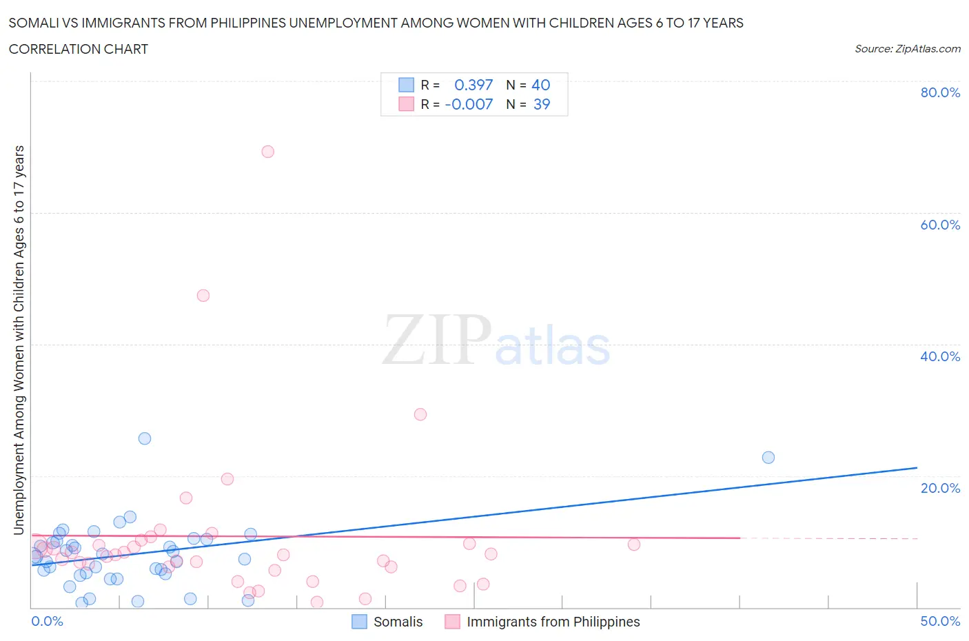 Somali vs Immigrants from Philippines Unemployment Among Women with Children Ages 6 to 17 years