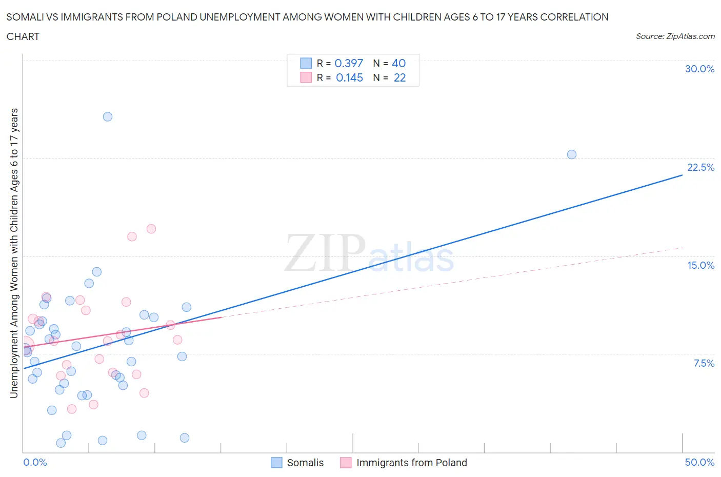 Somali vs Immigrants from Poland Unemployment Among Women with Children Ages 6 to 17 years