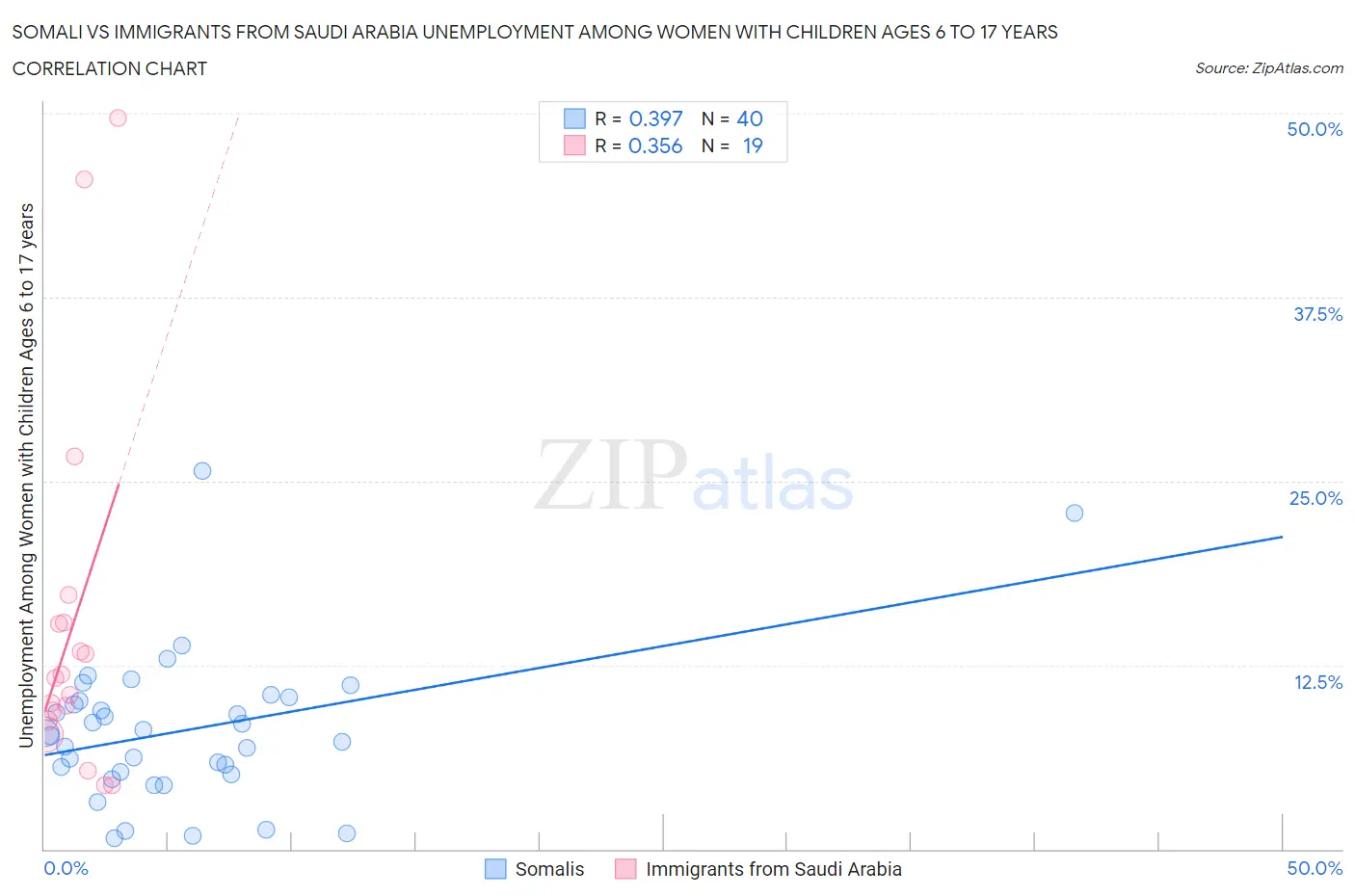 Somali vs Immigrants from Saudi Arabia Unemployment Among Women with Children Ages 6 to 17 years