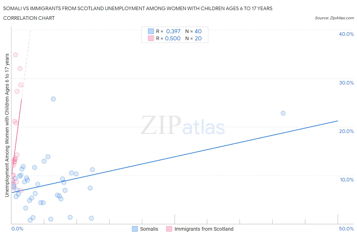 Somali vs Immigrants from Scotland Unemployment Among Women with Children Ages 6 to 17 years