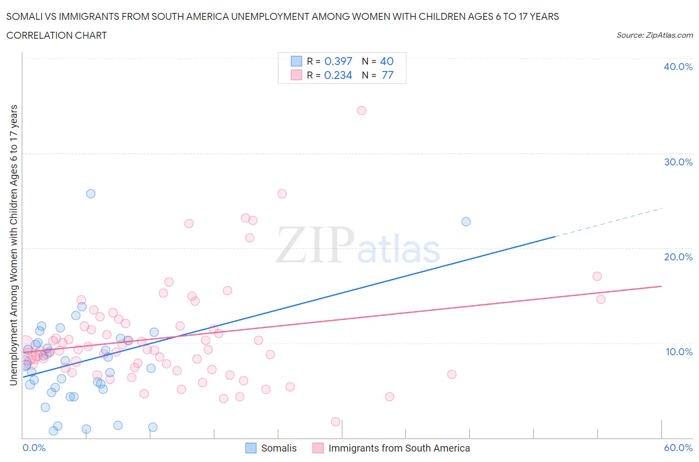 Somali vs Immigrants from South America Unemployment Among Women with Children Ages 6 to 17 years