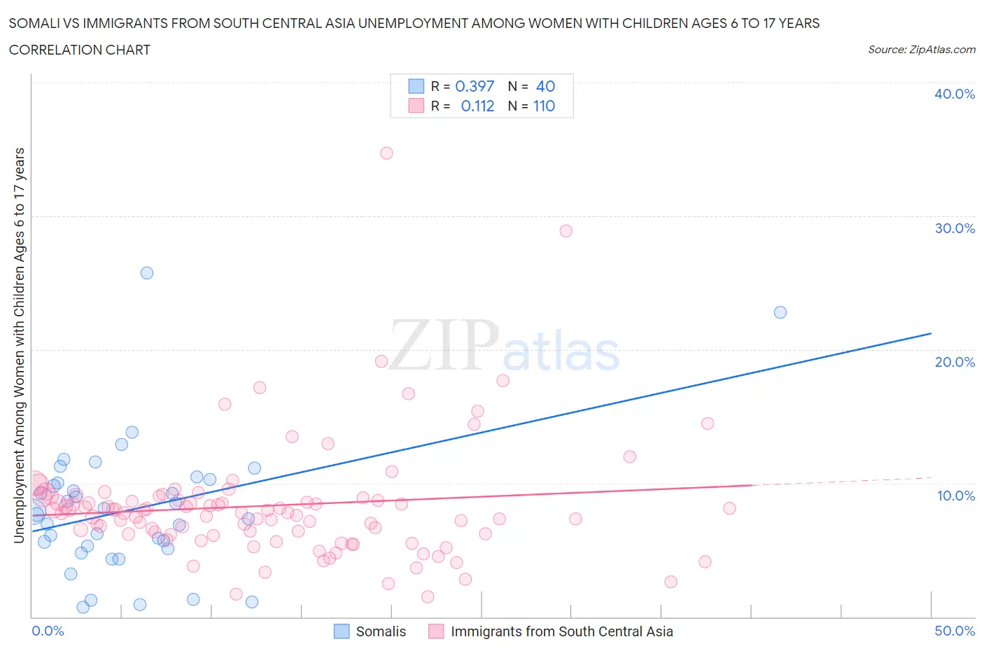 Somali vs Immigrants from South Central Asia Unemployment Among Women with Children Ages 6 to 17 years