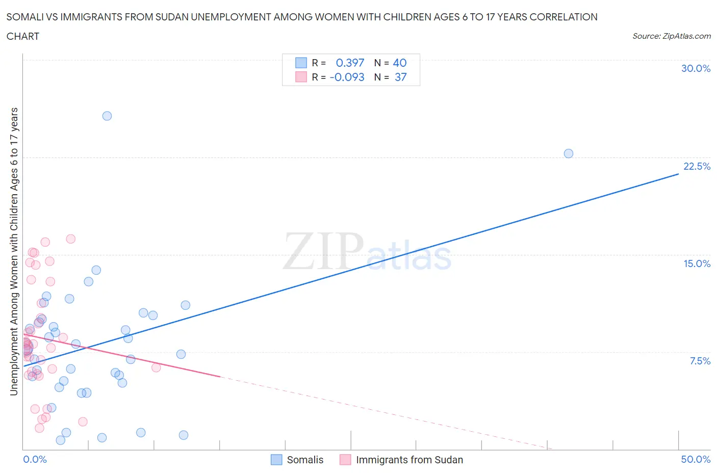 Somali vs Immigrants from Sudan Unemployment Among Women with Children Ages 6 to 17 years