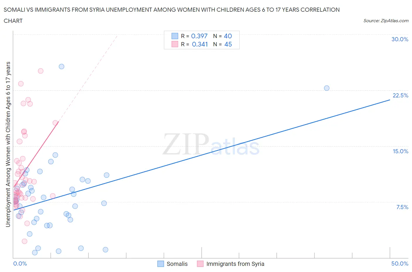 Somali vs Immigrants from Syria Unemployment Among Women with Children Ages 6 to 17 years