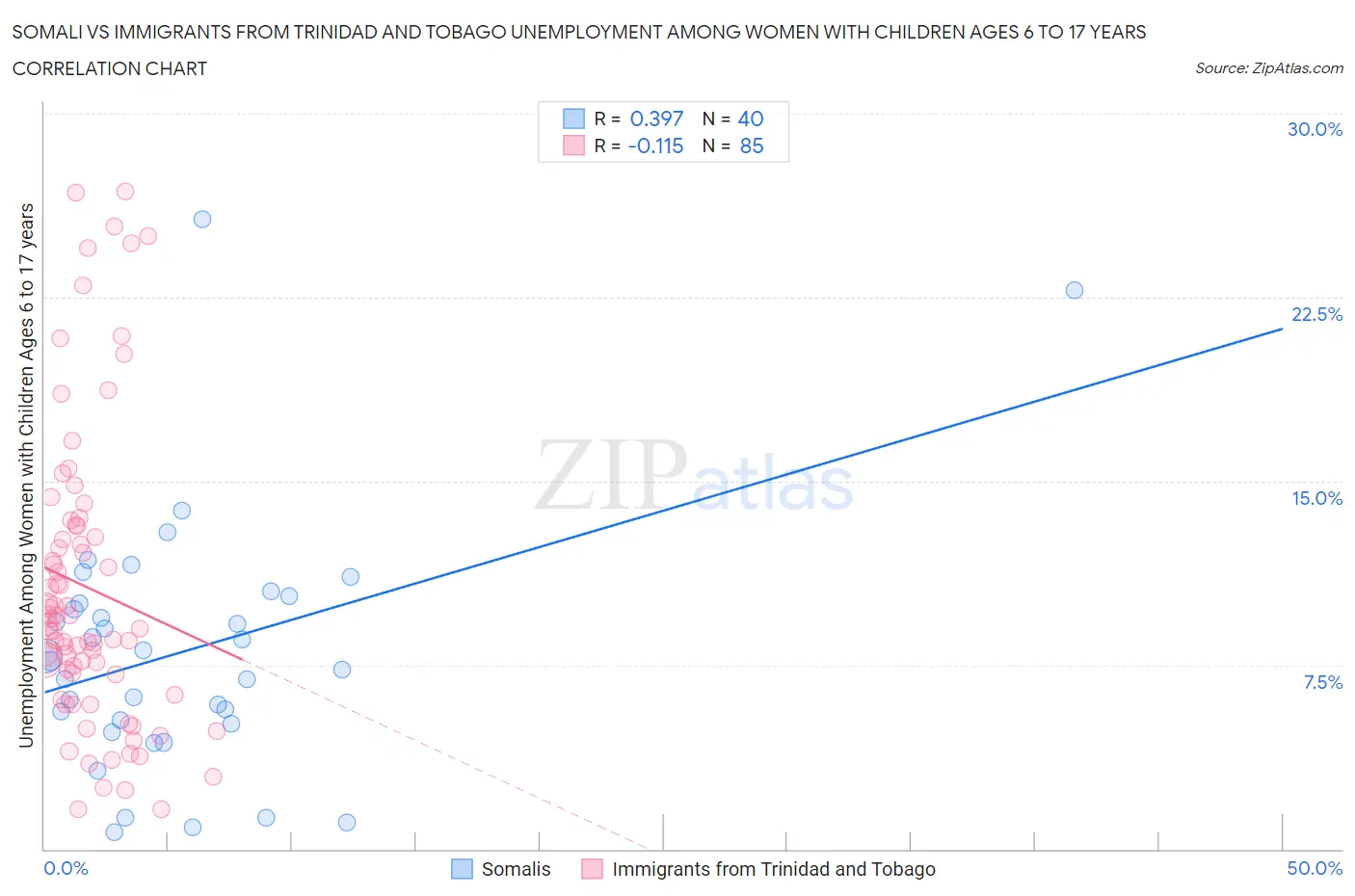 Somali vs Immigrants from Trinidad and Tobago Unemployment Among Women with Children Ages 6 to 17 years