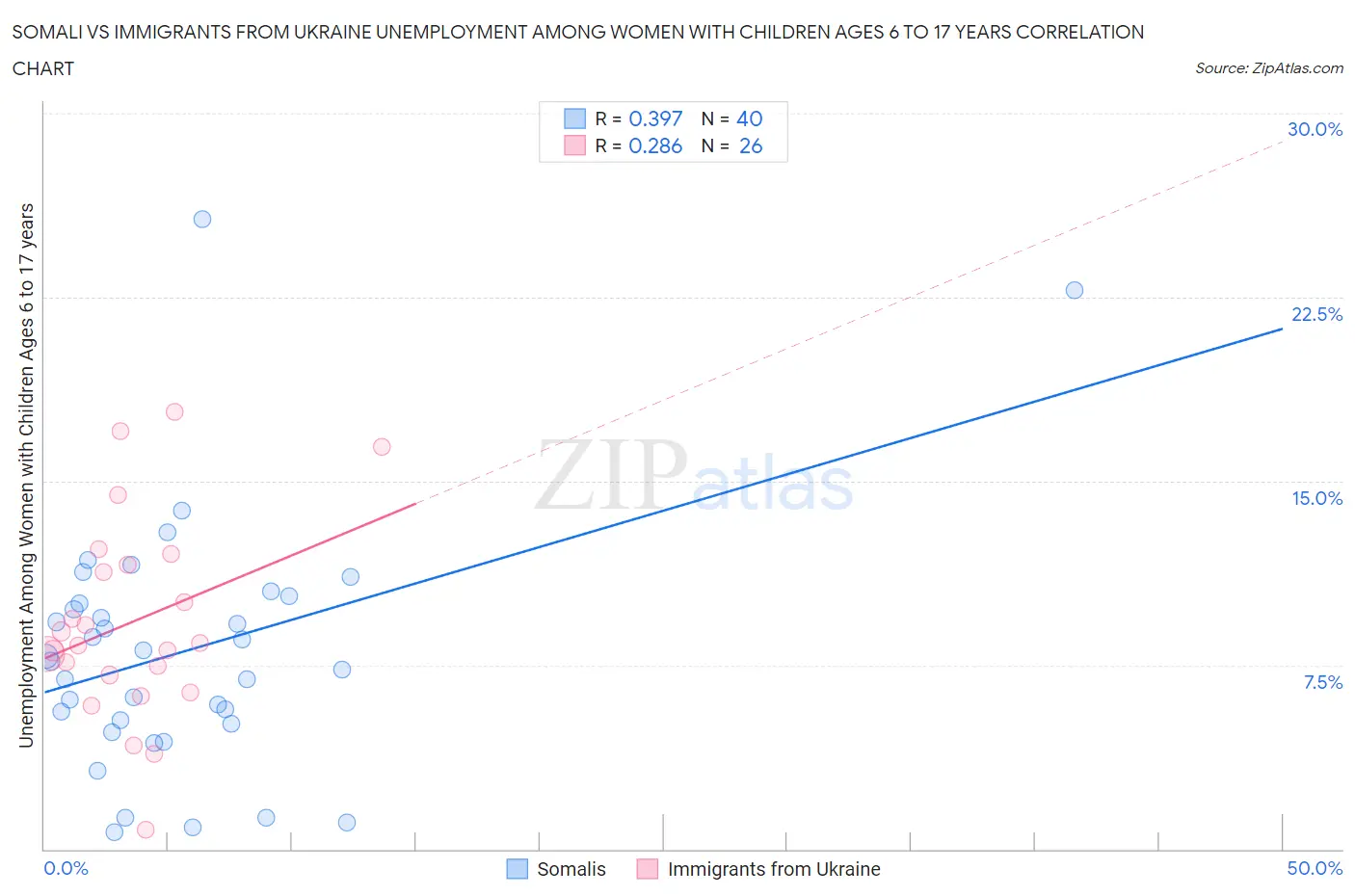 Somali vs Immigrants from Ukraine Unemployment Among Women with Children Ages 6 to 17 years