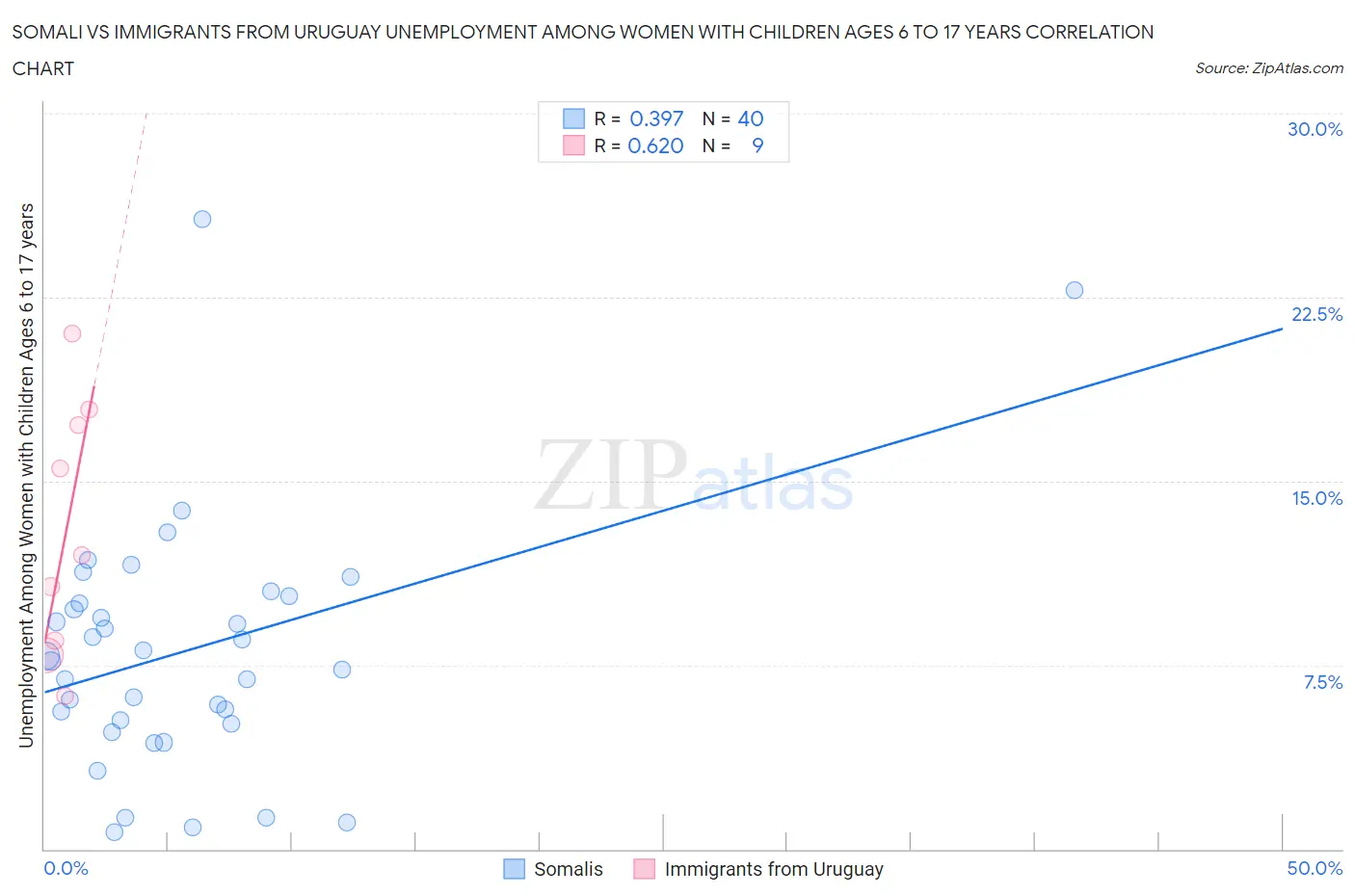 Somali vs Immigrants from Uruguay Unemployment Among Women with Children Ages 6 to 17 years