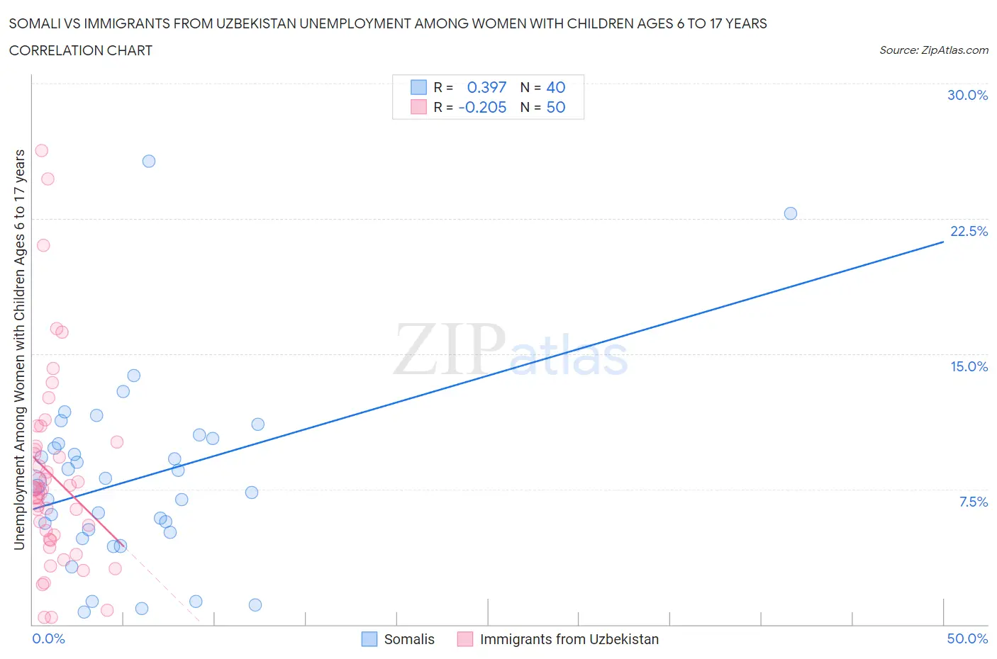 Somali vs Immigrants from Uzbekistan Unemployment Among Women with Children Ages 6 to 17 years