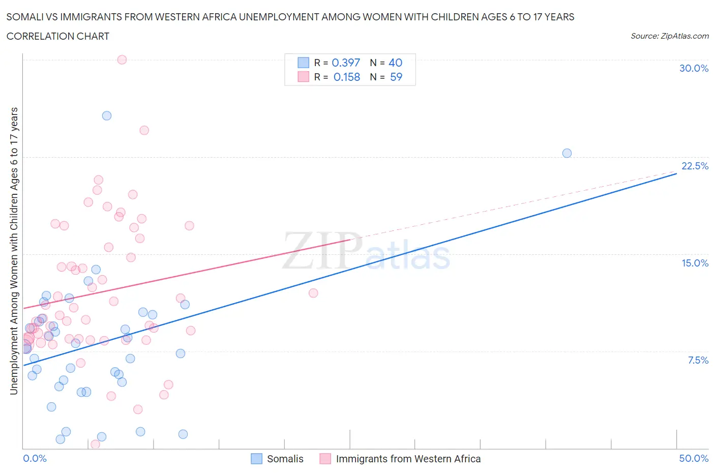 Somali vs Immigrants from Western Africa Unemployment Among Women with Children Ages 6 to 17 years
