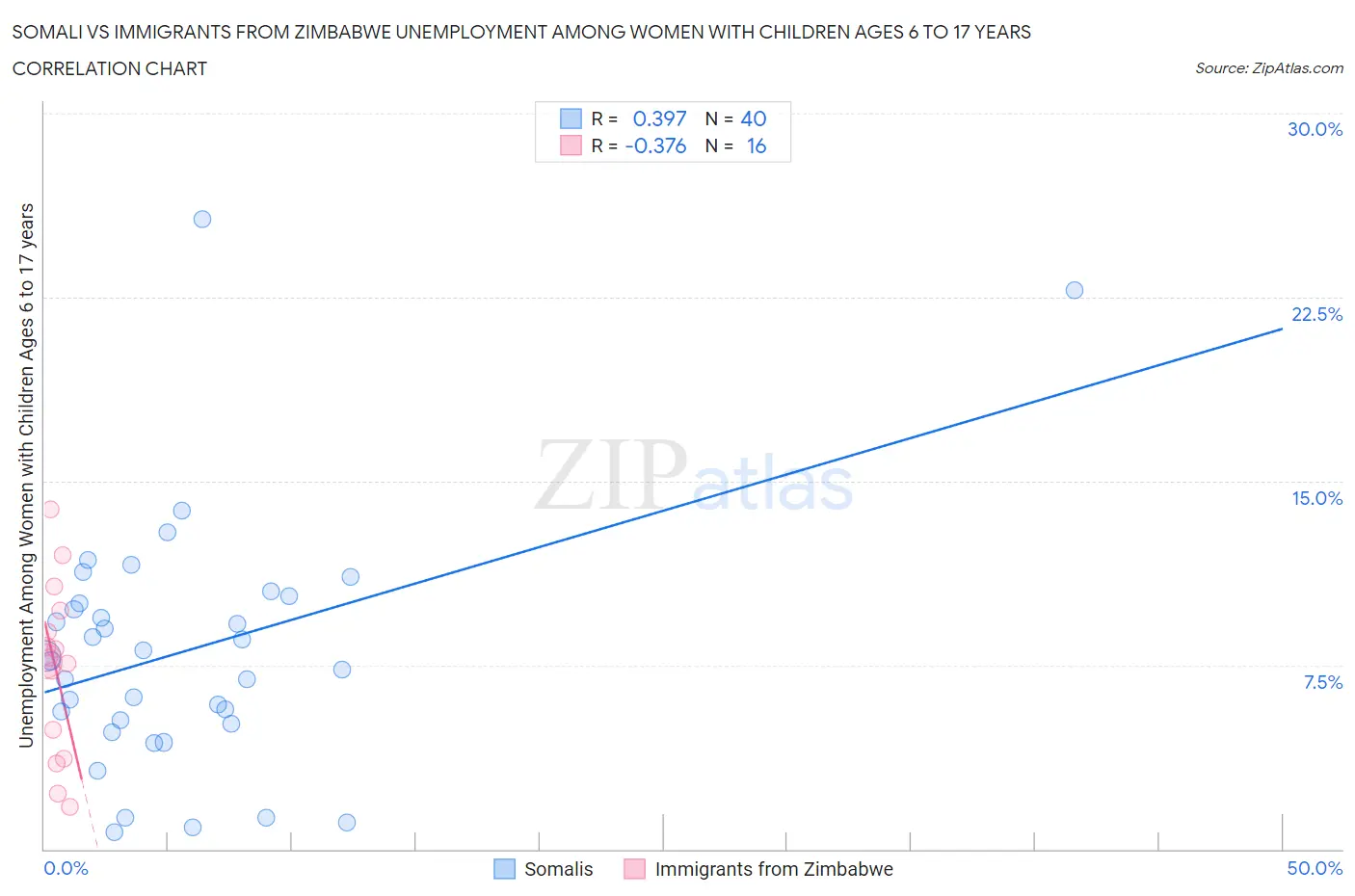 Somali vs Immigrants from Zimbabwe Unemployment Among Women with Children Ages 6 to 17 years