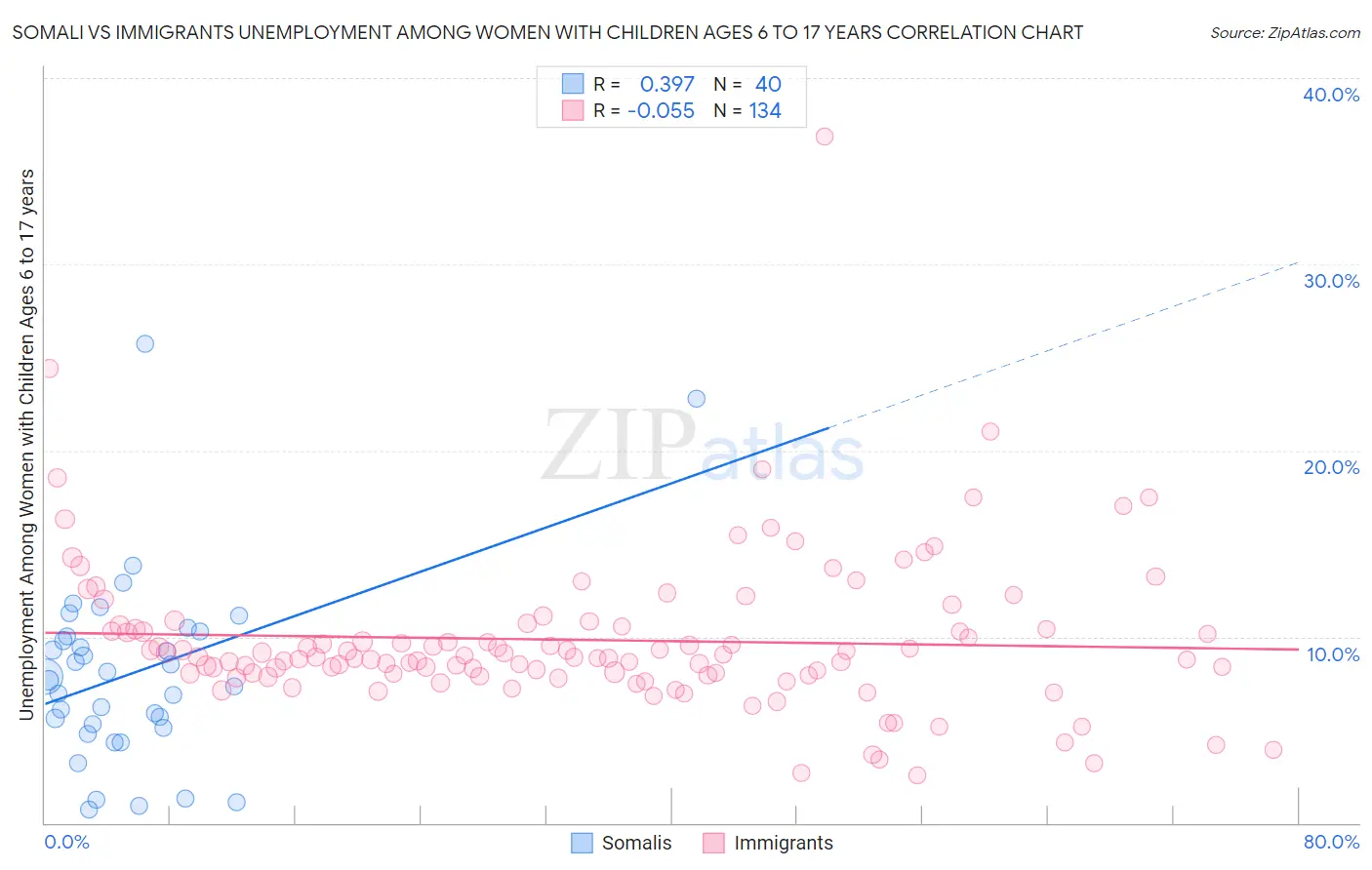 Somali vs Immigrants Unemployment Among Women with Children Ages 6 to 17 years