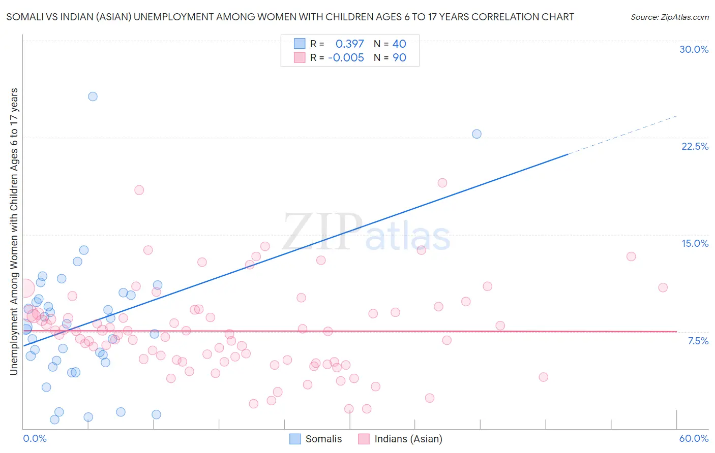 Somali vs Indian (Asian) Unemployment Among Women with Children Ages 6 to 17 years