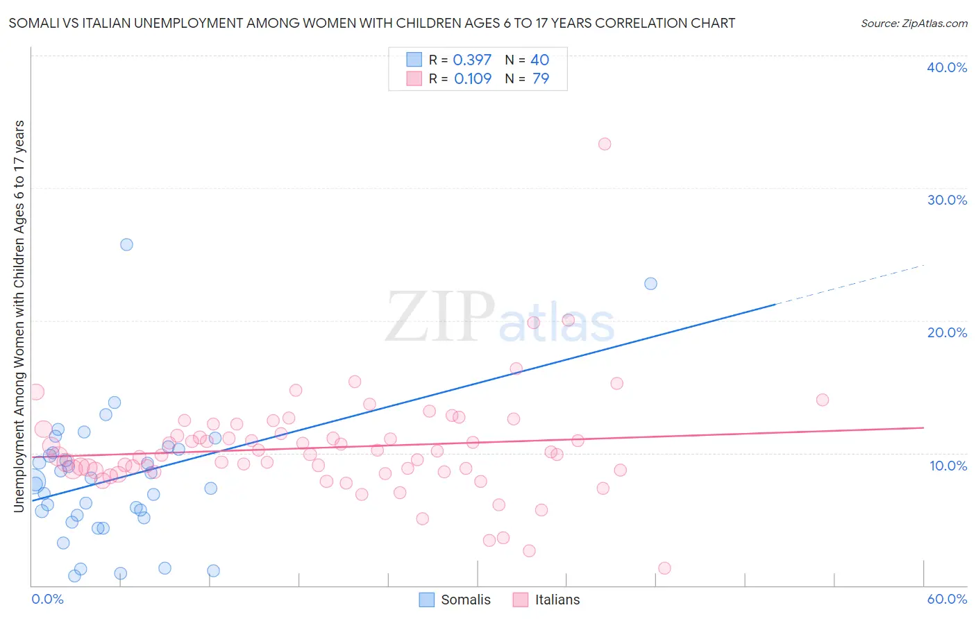 Somali vs Italian Unemployment Among Women with Children Ages 6 to 17 years