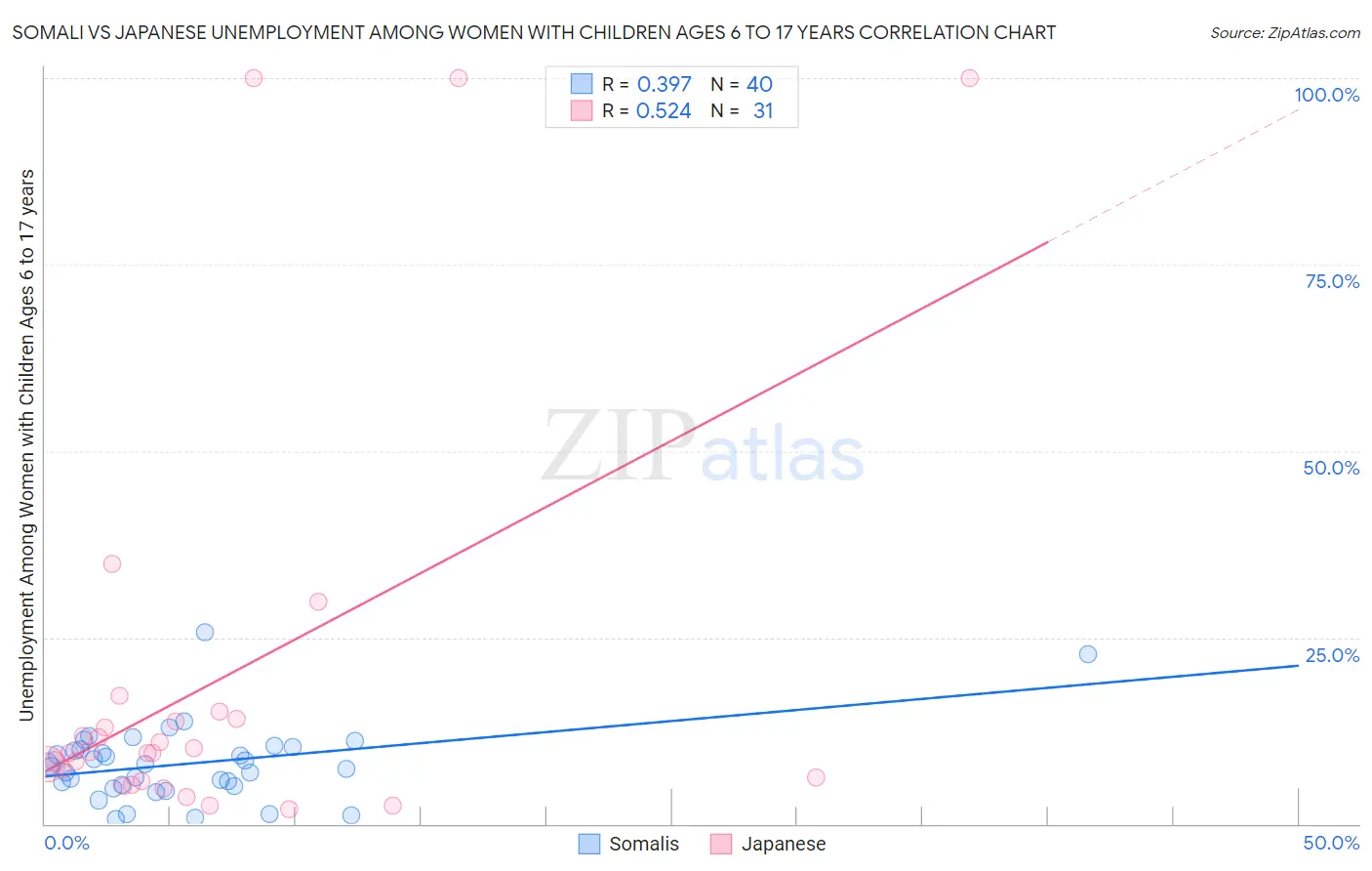 Somali vs Japanese Unemployment Among Women with Children Ages 6 to 17 years