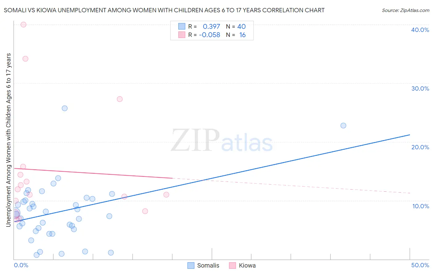 Somali vs Kiowa Unemployment Among Women with Children Ages 6 to 17 years