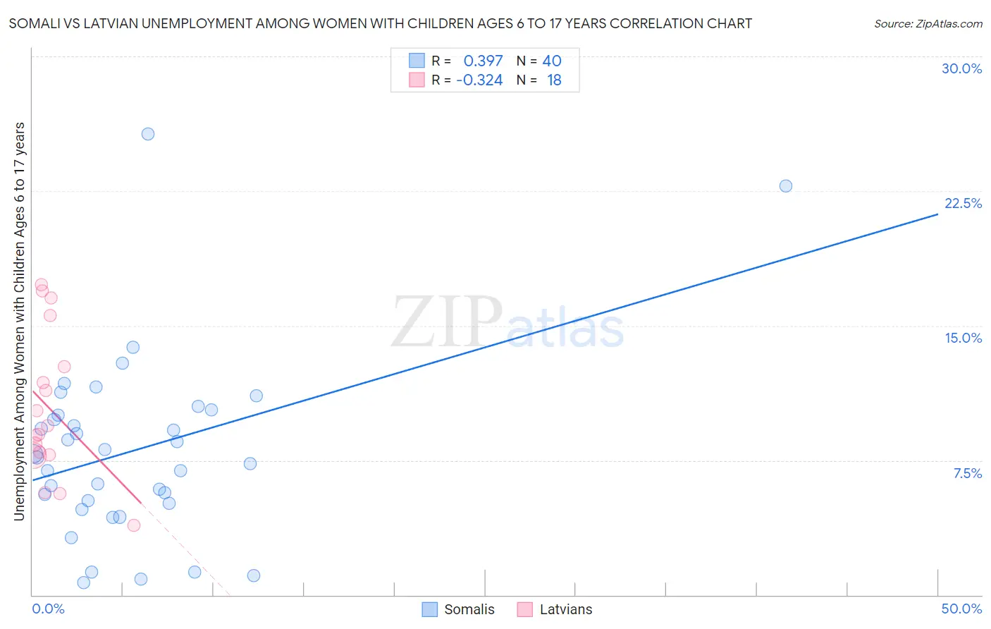 Somali vs Latvian Unemployment Among Women with Children Ages 6 to 17 years